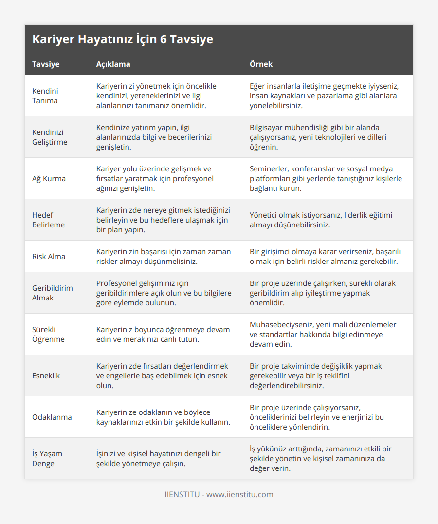 Kendini Tanıma, Kariyerinizi yönetmek için öncelikle kendinizi, yeteneklerinizi ve ilgi alanlarınızı tanımanız önemlidir, Eğer insanlarla iletişime geçmekte iyiyseniz, insan kaynakları ve pazarlama gibi alanlara yönelebilirsiniz, Kendinizi Geliştirme, Kendinize yatırım yapın, ilgi alanlarınızda bilgi ve becerilerinizi genişletin, Bilgisayar mühendisliği gibi bir alanda çalışıyorsanız, yeni teknolojileri ve dilleri öğrenin, Ağ Kurma, Kariyer yolu üzerinde gelişmek ve fırsatlar yaratmak için profesyonel ağınızı genişletin, Seminerler, konferanslar ve sosyal medya platformları gibi yerlerde tanıştığınız kişilerle bağlantı kurun, Hedef Belirleme, Kariyerinizde nereye gitmek istediğinizi belirleyin ve bu hedeflere ulaşmak için bir plan yapın, Yönetici olmak istiyorsanız, liderlik eğitimi almayı düşünebilirsiniz, Risk Alma, Kariyerinizin başarısı için zaman zaman riskler almayı düşünmelisiniz, Bir girişimci olmaya karar verirseniz, başarılı olmak için belirli riskler almanız gerekebilir, Geribildirim Almak, Profesyonel gelişiminiz için geribildirimlere açık olun ve bu bilgilere göre eylemde bulunun, Bir proje üzerinde çalışırken, sürekli olarak geribildirim alıp iyileştirme yapmak önemlidir, Sürekli Öğrenme, Kariyeriniz boyunca öğrenmeye devam edin ve merakınızı canlı tutun, Muhasebeciyseniz, yeni mali düzenlemeler ve standartlar hakkında bilgi edinmeye devam edin, Esneklik, Kariyerinizde fırsatları değerlendirmek ve engellerle baş edebilmek için esnek olun, Bir proje takviminde değişiklik yapmak gerekebilir veya bir iş teklifini değerlendirebilirsiniz, Odaklanma, Kariyerinize odaklanın ve böylece kaynaklarınızı etkin bir şekilde kullanın, Bir proje üzerinde çalışıyorsanız, önceliklerinizi belirleyin ve enerjinizi bu önceliklere yönlendirin, İş Yaşam Denge, İşinizi ve kişisel hayatınızı dengeli bir şekilde yönetmeye çalışın, İş yükünüz arttığında, zamanınızı etkili bir şekilde yönetin ve kişisel zamanınıza da değer verin