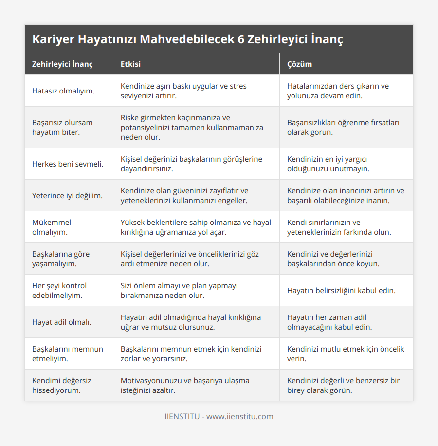 Hatasız olmalıyım, Kendinize aşırı baskı uygular ve stres seviyenizi artırır, Hatalarınızdan ders çıkarın ve yolunuza devam edin, Başarısız olursam hayatım biter, Riske girmekten kaçınmanıza ve potansiyelinizi tamamen kullanmamanıza neden olur, Başarısızlıkları öğrenme fırsatları olarak görün, Herkes beni sevmeli, Kişisel değerinizi başkalarının görüşlerine dayandırırsınız, Kendinizin en iyi yargıcı olduğunuzu unutmayın, Yeterince iyi değilim, Kendinize olan güveninizi zayıflatır ve yeteneklerinizi kullanmanızı engeller, Kendinize olan inancınızı artırın ve başarılı olabileceğinize inanın, Mükemmel olmalıyım, Yüksek beklentilere sahip olmanıza ve hayal kırıklığına uğramanıza yol açar, Kendi sınırlarınızın ve yeteneklerinizin farkında olun, Başkalarına göre yaşamalıyım, Kişisel değerlerinizi ve önceliklerinizi göz ardı etmenize neden olur, Kendinizi ve değerlerinizi başkalarından önce koyun, Her şeyi kontrol edebilmeliyim, Sizi önlem almayı ve plan yapmayı bırakmanıza neden olur, Hayatın belirsizliğini kabul edin, Hayat adil olmalı, Hayatın adil olmadığında hayal kırıklığına uğrar ve mutsuz olursunuz, Hayatın her zaman adil olmayacağını kabul edin, Başkalarını memnun etmeliyim, Başkalarını memnun etmek için kendinizi zorlar ve yorarsınız, Kendinizi mutlu etmek için öncelik verin, Kendimi değersiz hissediyorum, Motivasyonunuzu ve başarıya ulaşma isteğinizi azaltır, Kendinizi değerli ve benzersiz bir birey olarak görün