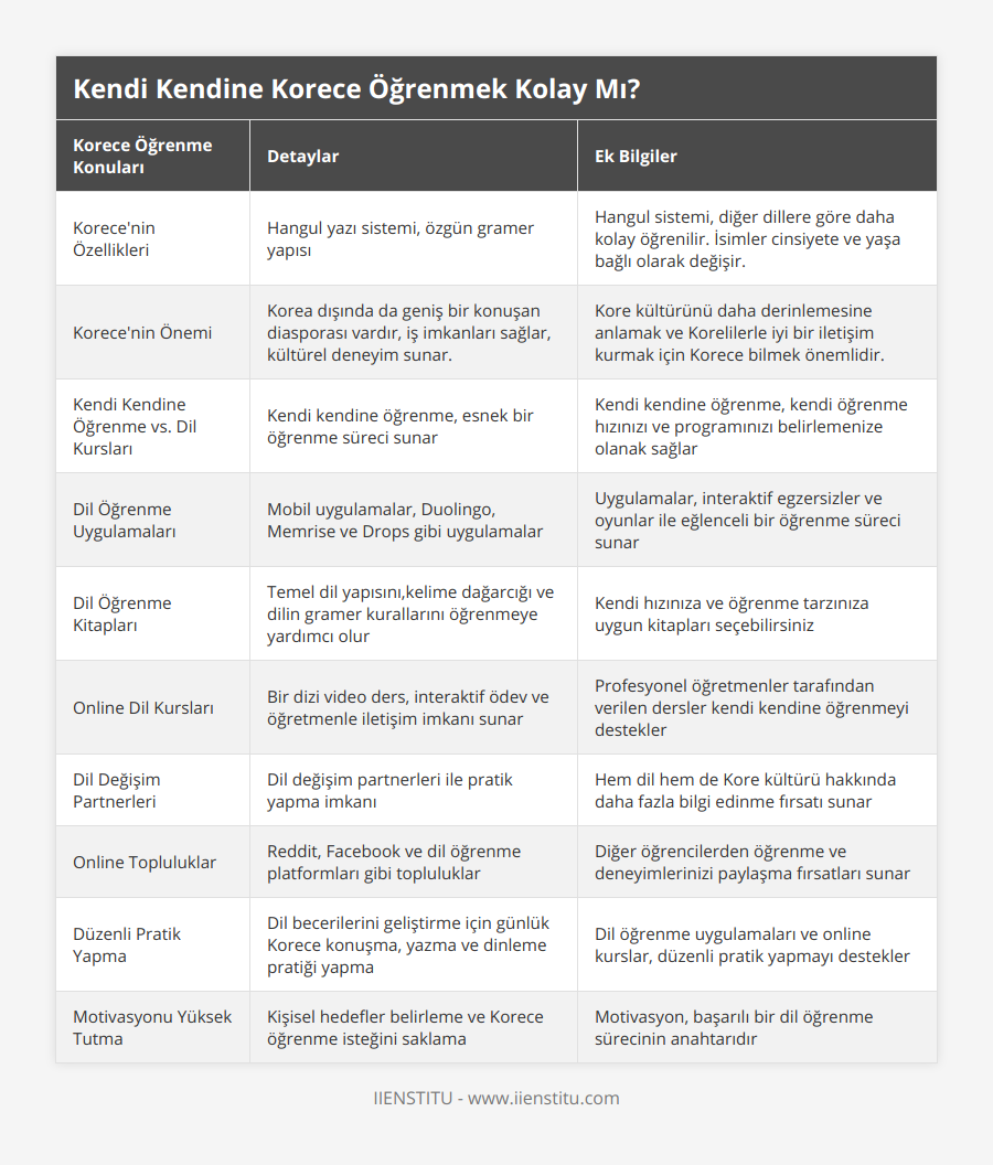 Korece'nin Özellikleri, Hangul yazı sistemi, özgün gramer yapısı, Hangul sistemi, diğer dillere göre daha kolay öğrenilir İsimler cinsiyete ve yaşa bağlı olarak değişir, Korece'nin Önemi, Korea dışında da geniş bir konuşan diasporası vardır, iş imkanları sağlar, kültürel deneyim sunar, Kore kültürünü daha derinlemesine anlamak ve Korelilerle iyi bir iletişim kurmak için Korece bilmek önemlidir, Kendi Kendine Öğrenme vs Dil Kursları, Kendi kendine öğrenme, esnek bir öğrenme süreci sunar, Kendi kendine öğrenme, kendi öğrenme hızınızı ve programınızı belirlemenize olanak sağlar, Dil Öğrenme Uygulamaları , Mobil uygulamalar, Duolingo, Memrise ve Drops gibi uygulamalar, Uygulamalar, interaktif egzersizler ve oyunlar ile eğlenceli bir öğrenme süreci sunar, Dil Öğrenme Kitapları, Temel dil yapısını,kelime dağarcığı ve dilin gramer kurallarını öğrenmeye yardımcı olur, Kendi hızınıza ve öğrenme tarzınıza uygun kitapları seçebilirsiniz, Online Dil Kursları, Bir dizi video ders, interaktif ödev ve öğretmenle iletişim imkanı sunar, Profesyonel öğretmenler tarafından verilen dersler kendi kendine öğrenmeyi destekler, Dil Değişim Partnerleri, Dil değişim partnerleri ile pratik yapma imkanı, Hem dil hem de Kore kültürü hakkında daha fazla bilgi edinme fırsatı sunar, Online Topluluklar, Reddit, Facebook ve dil öğrenme platformları gibi topluluklar, Diğer öğrencilerden öğrenme ve deneyimlerinizi paylaşma fırsatları sunar, Düzenli Pratik Yapma, Dil becerilerini geliştirme için günlük Korece konuşma, yazma ve dinleme pratiği yapma, Dil öğrenme uygulamaları ve online kurslar, düzenli pratik yapmayı destekler, Motivasyonu Yüksek Tutma, Kişisel hedefler belirleme ve Korece öğrenme isteğini saklama, Motivasyon, başarılı bir dil öğrenme sürecinin anahtarıdır