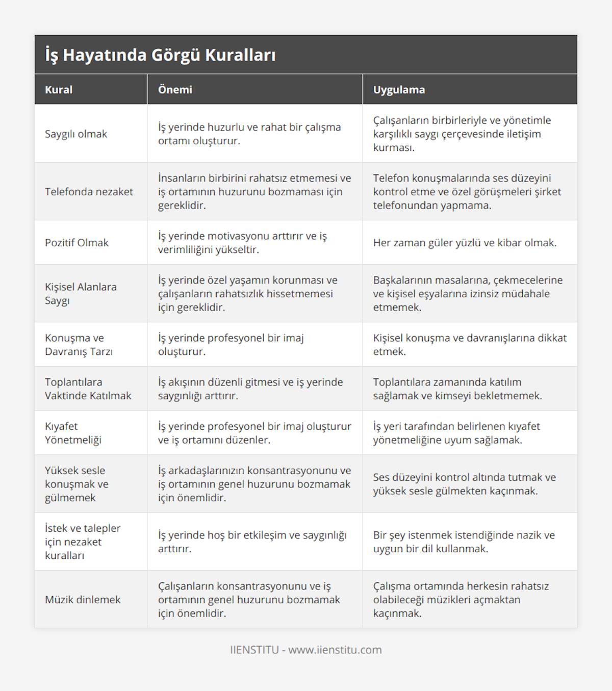 Saygılı olmak, İş yerinde huzurlu ve rahat bir çalışma ortamı oluşturur, Çalışanların birbirleriyle ve yönetimle karşılıklı saygı çerçevesinde iletişim kurması, Telefonda nezaket, İnsanların birbirini rahatsız etmemesi ve iş ortamının huzurunu bozmaması için gereklidir, Telefon konuşmalarında ses düzeyini kontrol etme ve özel görüşmeleri şirket telefonundan yapmama, Pozitif Olmak, İş yerinde motivasyonu arttırır ve iş verimliliğini yükseltir, Her zaman güler yüzlü ve kibar olmak, Kişisel Alanlara Saygı, İş yerinde özel yaşamın korunması ve çalışanların rahatsızlık hissetmemesi için gereklidir, Başkalarının masalarına, çekmecelerine ve kişisel eşyalarına izinsiz müdahale etmemek, Konuşma ve Davranış Tarzı, İş yerinde profesyonel bir imaj oluşturur, Kişisel konuşma ve davranışlarına dikkat etmek, Toplantılara Vaktinde Katılmak, İş akışının düzenli gitmesi ve iş yerinde saygınlığı arttırır, Toplantılara zamanında katılım sağlamak ve kimseyi bekletmemek, Kıyafet Yönetmeliği, İş yerinde profesyonel bir imaj oluşturur ve iş ortamını düzenler, İş yeri tarafından belirlenen kıyafet yönetmeliğine uyum sağlamak, Yüksek sesle konuşmak ve gülmemek, İş arkadaşlarınızın konsantrasyonunu ve iş ortamının genel huzurunu bozmamak için önemlidir, Ses düzeyini kontrol altında tutmak ve yüksek sesle gülmekten kaçınmak, İstek ve talepler için nezaket kuralları, İş yerinde hoş bir etkileşim ve saygınlığı arttırır, Bir şey istenmek istendiğinde nazik ve uygun bir dil kullanmak, Müzik dinlemek, Çalışanların konsantrasyonunu ve iş ortamının genel huzurunu bozmamak için önemlidir, Çalışma ortamında herkesin rahatsız olabileceği müzikleri açmaktan kaçınmak