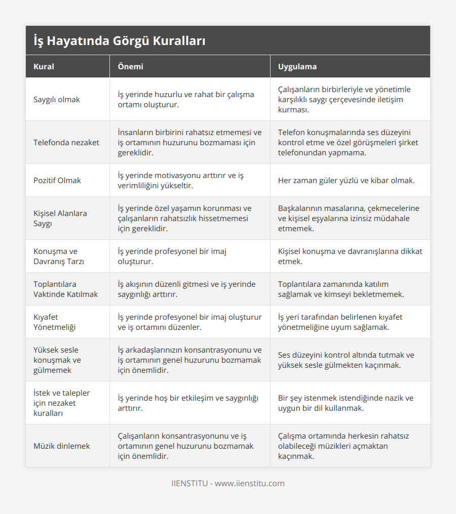 Saygılı olmak, İş yerinde huzurlu ve rahat bir çalışma ortamı oluşturur, Çalışanların birbirleriyle ve yönetimle karşılıklı saygı çerçevesinde iletişim kurması, Telefonda nezaket, İnsanların birbirini rahatsız etmemesi ve iş ortamının huzurunu bozmaması için gereklidir, Telefon konuşmalarında ses düzeyini kontrol etme ve özel görüşmeleri şirket telefonundan yapmama, Pozitif Olmak, İş yerinde motivasyonu arttırır ve iş verimliliğini yükseltir, Her zaman güler yüzlü ve kibar olmak, Kişisel Alanlara Saygı, İş yerinde özel yaşamın korunması ve çalışanların rahatsızlık hissetmemesi için gereklidir, Başkalarının masalarına, çekmecelerine ve kişisel eşyalarına izinsiz müdahale etmemek, Konuşma ve Davranış Tarzı, İş yerinde profesyonel bir imaj oluşturur, Kişisel konuşma ve davranışlarına dikkat etmek, Toplantılara Vaktinde Katılmak, İş akışının düzenli gitmesi ve iş yerinde saygınlığı arttırır, Toplantılara zamanında katılım sağlamak ve kimseyi bekletmemek, Kıyafet Yönetmeliği, İş yerinde profesyonel bir imaj oluşturur ve iş ortamını düzenler, İş yeri tarafından belirlenen kıyafet yönetmeliğine uyum sağlamak, Yüksek sesle konuşmak ve gülmemek, İş arkadaşlarınızın konsantrasyonunu ve iş ortamının genel huzurunu bozmamak için önemlidir, Ses düzeyini kontrol altında tutmak ve yüksek sesle gülmekten kaçınmak, İstek ve talepler için nezaket kuralları, İş yerinde hoş bir etkileşim ve saygınlığı arttırır, Bir şey istenmek istendiğinde nazik ve uygun bir dil kullanmak, Müzik dinlemek, Çalışanların konsantrasyonunu ve iş ortamının genel huzurunu bozmamak için önemlidir, Çalışma ortamında herkesin rahatsız olabileceği müzikleri açmaktan kaçınmak