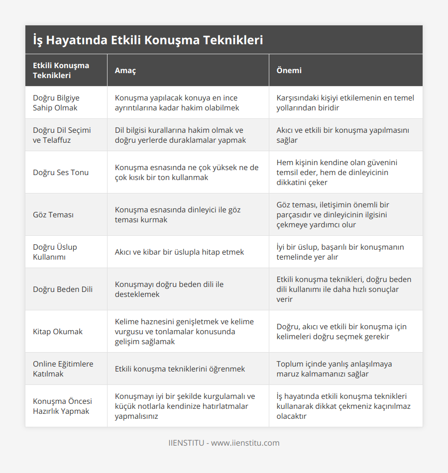 Doğru Bilgiye Sahip Olmak, Konuşma yapılacak konuya en ince ayrıntılarına kadar hakim olabilmek, Karşısındaki kişiyi etkilemenin en temel yollarından biridir, Doğru Dil Seçimi ve Telaffuz, Dil bilgisi kurallarına hakim olmak ve doğru yerlerde duraklamalar yapmak, Akıcı ve etkili bir konuşma yapılmasını sağlar, Doğru Ses Tonu, Konuşma esnasında ne çok yüksek ne de çok kısık bir ton kullanmak, Hem kişinin kendine olan güvenini temsil eder, hem de dinleyicinin dikkatini çeker, Göz Teması, Konuşma esnasında dinleyici ile göz teması kurmak, Göz teması, iletişimin önemli bir parçasıdır ve dinleyicinin ilgisini çekmeye yardımcı olur, Doğru Üslup Kullanımı, Akıcı ve kibar bir üslupla hitap etmek, İyi bir üslup, başarılı bir konuşmanın temelinde yer alır, Doğru Beden Dili, Konuşmayı doğru beden dili ile desteklemek, Etkili konuşma teknikleri, doğru beden dili kullanımı ile daha hızlı sonuçlar verir, Kitap Okumak, Kelime haznesini genişletmek ve kelime vurgusu ve tonlamalar konusunda gelişim sağlamak, Doğru, akıcı ve etkili bir konuşma için kelimeleri doğru seçmek gerekir, Online Eğitimlere Katılmak, Etkili konuşma tekniklerini öğrenmek, Toplum içinde yanlış anlaşılmaya maruz kalmamanızı sağlar, Konuşma Öncesi Hazırlık Yapmak, Konuşmayı iyi bir şekilde kurgulamalı ve küçük notlarla kendinize hatırlatmalar yapmalısınız, İş hayatında etkili konuşma teknikleri kullanarak dikkat çekmeniz kaçınılmaz olacaktır