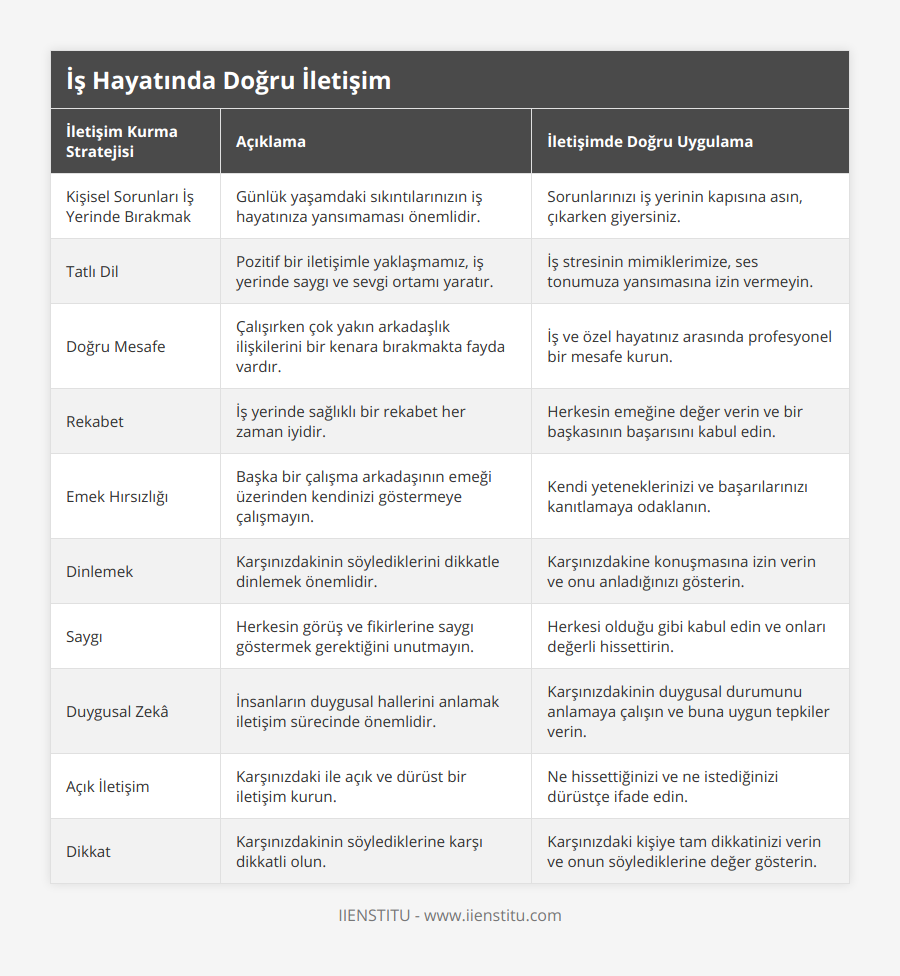 Kişisel Sorunları İş Yerinde Bırakmak, Günlük yaşamdaki sıkıntılarınızın iş hayatınıza yansımaması önemlidir, Sorunlarınızı iş yerinin kapısına asın, çıkarken giyersiniz, Tatlı Dil, Pozitif bir iletişimle yaklaşmamız, iş yerinde saygı ve sevgi ortamı yaratır, İş stresinin mimiklerimize, ses tonumuza yansımasına izin vermeyin, Doğru Mesafe, Çalışırken çok yakın arkadaşlık ilişkilerini bir kenara bırakmakta fayda vardır, İş ve özel hayatınız arasında profesyonel bir mesafe kurun, Rekabet, İş yerinde sağlıklı bir rekabet her zaman iyidir, Herkesin emeğine değer verin ve bir başkasının başarısını kabul edin, Emek Hırsızlığı, Başka bir çalışma arkadaşının emeği üzerinden kendinizi göstermeye çalışmayın, Kendi yeteneklerinizi ve başarılarınızı kanıtlamaya odaklanın, Dinlemek, Karşınızdakinin söylediklerini dikkatle dinlemek önemlidir, Karşınızdakine konuşmasına izin verin ve onu anladığınızı gösterin, Saygı, Herkesin görüş ve fikirlerine saygı göstermek gerektiğini unutmayın, Herkesi olduğu gibi kabul edin ve onları değerli hissettirin, Duygusal Zekâ, İnsanların duygusal hallerini anlamak iletişim sürecinde önemlidir, Karşınızdakinin duygusal durumunu anlamaya çalışın ve buna uygun tepkiler verin, Açık İletişim, Karşınızdaki ile açık ve dürüst bir iletişim kurun, Ne hissettiğinizi ve ne istediğinizi dürüstçe ifade edin, Dikkat, Karşınızdakinin söylediklerine karşı dikkatli olun, Karşınızdaki kişiye tam dikkatinizi verin ve onun söylediklerine değer gösterin