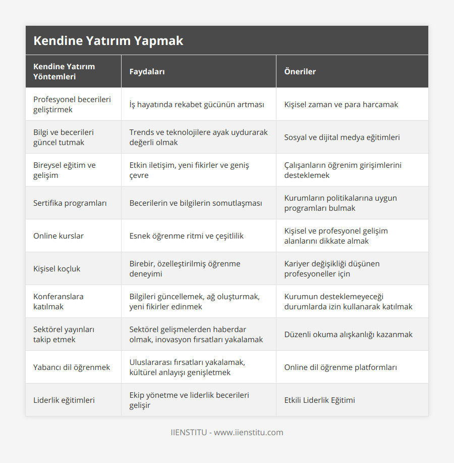 Profesyonel becerileri geliştirmek, İş hayatında rekabet gücünün artması, Kişisel zaman ve para harcamak, Bilgi ve becerileri güncel tutmak, Trends ve teknolojilere ayak uydurarak değerli olmak, Sosyal ve dijital medya eğitimleri, Bireysel eğitim ve gelişim, Etkin iletişim, yeni fikirler ve geniş çevre, Çalışanların öğrenim girişimlerini desteklemek, Sertifika programları, Becerilerin ve bilgilerin somutlaşması, Kurumların politikalarına uygun programları bulmak, Online kurslar, Esnek öğrenme ritmi ve çeşitlilik, Kişisel ve profesyonel gelişim alanlarını dikkate almak, Kişisel koçluk, Birebir, özelleştirilmiş öğrenme deneyimi, Kariyer değişikliği düşünen profesyoneller için, Konferanslara katılmak, Bilgileri güncellemek, ağ oluşturmak, yeni fikirler edinmek, Kurumun desteklemeyeceği durumlarda izin kullanarak katılmak, Sektörel yayınları takip etmek, Sektörel gelişmelerden haberdar olmak, inovasyon fırsatları yakalamak, Düzenli okuma alışkanlığı kazanmak, Yabancı dil öğrenmek, Uluslararası fırsatları yakalamak, kültürel anlayışı genişletmek, Online dil öğrenme platformları, Liderlik eğitimleri, Ekip yönetme ve liderlik becerileri gelişir, Etkili Liderlik Eğitimi