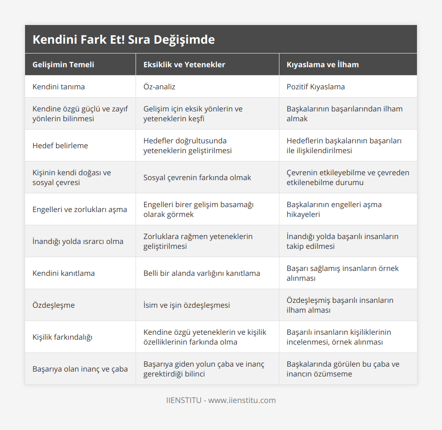Kendini tanıma, Öz-analiz, Pozitif Kıyaslama, Kendine özgü güçlü ve zayıf yönlerin bilinmesi, Gelişim için eksik yönlerin ve yeteneklerin keşfi, Başkalarının başarılarından ilham almak, Hedef belirleme, Hedefler doğrultusunda yeteneklerin geliştirilmesi, Hedeflerin başkalarının başarıları ile ilişkilendirilmesi, Kişinin kendi doğası ve sosyal çevresi, Sosyal çevrenin farkında olmak, Çevrenin etkileyebilme ve çevreden etkilenebilme durumu, Engelleri ve zorlukları aşma, Engelleri birer gelişim basamağı olarak görmek, Başkalarının engelleri aşma hikayeleri, İnandığı yolda ısrarcı olma, Zorluklara rağmen yeteneklerin geliştirilmesi, İnandığı yolda başarılı insanların takip edilmesi, Kendini kanıtlama, Belli bir alanda varlığını kanıtlama, Başarı sağlamış insanların örnek alınması, Özdeşleşme, İsim ve işin özdeşleşmesi, Özdeşleşmiş başarılı insanların ilham alması, Kişilik farkındalığı, Kendine özgü yeteneklerin ve kişilik özelliklerinin farkında olma, Başarılı insanların kişiliklerinin incelenmesi, örnek alınması, Başarıya olan inanç ve çaba, Başarıya giden yolun çaba ve inanç gerektirdiği bilinci, Başkalarında görülen bu çaba ve inancın özümseme