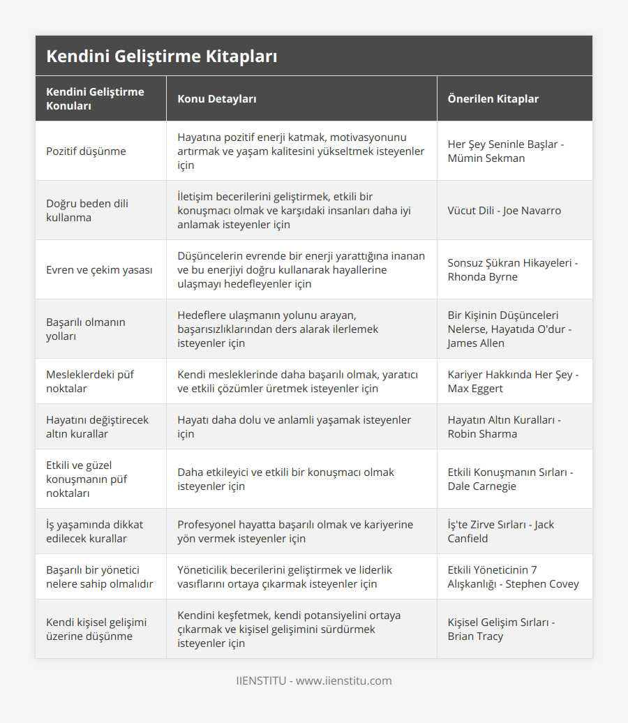 Pozitif düşünme, Hayatına pozitif enerji katmak, motivasyonunu artırmak ve yaşam kalitesini yükseltmek isteyenler için, Her Şey Seninle Başlar - Mümin Sekman, Doğru beden dili kullanma, İletişim becerilerini geliştirmek, etkili bir konuşmacı olmak ve karşıdaki insanları daha iyi anlamak isteyenler için, Vücut Dili - Joe Navarro, Evren ve çekim yasası, Düşüncelerin evrende bir enerji yarattığına inanan ve bu enerjiyi doğru kullanarak hayallerine ulaşmayı hedefleyenler için, Sonsuz Şükran Hikayeleri - Rhonda Byrne, Başarılı olmanın yolları, Hedeflere ulaşmanın yolunu arayan, başarısızlıklarından ders alarak ilerlemek isteyenler için, Bir Kişinin Düşünceleri Nelerse, Hayatıda O'dur - James Allen, Mesleklerdeki püf noktalar, Kendi mesleklerinde daha başarılı olmak, yaratıcı ve etkili çözümler üretmek isteyenler için, Kariyer Hakkında Her Şey - Max Eggert, Hayatını değiştirecek altın kurallar, Hayatı daha dolu ve anlamli yaşamak isteyenler için, Hayatın Altın Kuralları - Robin Sharma, Etkili ve güzel konuşmanın püf noktaları, Daha etkileyici ve etkili bir konuşmacı olmak isteyenler için, Etkili Konuşmanın Sırları - Dale Carnegie, İş yaşamında dikkat edilecek kurallar, Profesyonel hayatta başarılı olmak ve kariyerine yön vermek isteyenler için, İş'te Zirve Sırları - Jack Canfield, Başarılı bir yönetici nelere sahip olmalıdır, Yöneticilik becerilerini geliştirmek ve liderlik vasıflarını ortaya çıkarmak isteyenler için, Etkili Yöneticinin 7 Alışkanlığı - Stephen Covey, Kendi kişisel gelişimi üzerine düşünme, Kendini keşfetmek, kendi potansiyelini ortaya çıkarmak ve kişisel gelişimini sürdürmek isteyenler için, Kişisel Gelişim Sırları - Brian Tracy