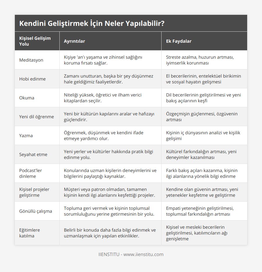 Meditasyon, Kişiye 'an'ı yaşama ve zihinsel sağlığını koruma fırsatı sağlar, Streste azalma, huzurun artması, iyimserlik korunması, Hobi edinme, Zamanı unutturan, başka bir şey düşünmez hale geldiğimiz faaliyetlerdir, El becerilerinin, entelektüel birikimin ve sosyal hayatın gelişmesi, Okuma, Niteliği yüksek, öğretici ve ilham verici kitaplardan seçilir, Dil becerilerinin geliştirilmesi ve yeni bakış açılarının keşfi, Yeni dil öğrenme, Yeni bir kültürün kapılarını aralar ve hafızayı güçlendirir, Özgeçmişin güçlenmesi, özgüvenin artması, Yazma, Öğrenmek, düşünmek ve kendini ifade etmeye yardımcı olur, Kişinin iç dünyasının analizi ve kişilik gelişimi, Seyahat etme, Yeni yerler ve kültürler hakkında pratik bilgi edinme yolu, Kültürel farkındalığın artması, yeni deneyimler kazanılması, Podcast'ler dinleme, Konularında uzman kişilerin deneyimlerini ve bilgilerini paylaştığı kaynaklar, Farklı bakış açıları kazanma, kişinin ilgi alanlarına yönelik bilgi edinme, Kişisel projeler geliştirme, Müşteri veya patron olmadan, tamamen kişinin kendi ilgi alanlarını keşfettiği projeler, Kendine olan güvenin artması, yeni yetenekler keşfetme ve geliştirme, Gönüllü çalışma, Topluma geri vermek ve kişinin toplumsal sorumluluğunu yerine getirmesinin bir yolu, Empati yeteneğinin geliştirilmesi, toplumsal farkındalığın artması, Eğitimlere katılma, Belirli bir konuda daha fazla bilgi edinmek ve uzmanlaşmak için yapılan etkinlikler, Kişisel ve mesleki becerilerin geliştirilmesi, katılımcıların ağı genişletme