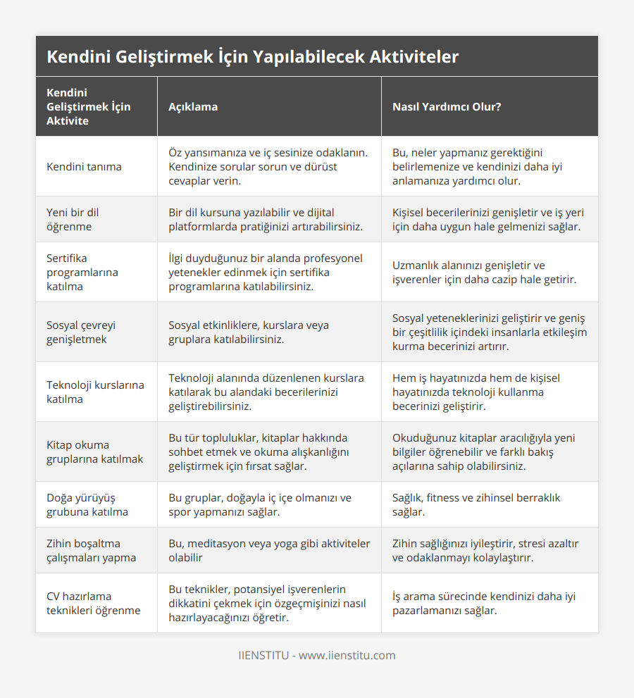 Kendini tanıma, Öz yansımanıza ve iç sesinize odaklanın Kendinize sorular sorun ve dürüst cevaplar verin, Bu, neler yapmanız gerektiğini belirlemenize ve kendinizi daha iyi anlamanıza yardımcı olur, Yeni bir dil öğrenme, Bir dil kursuna yazılabilir ve dijital platformlarda pratiğinizi artırabilirsiniz, Kişisel becerilerinizi genişletir ve iş yeri için daha uygun hale gelmenizi sağlar, Sertifika programlarına katılma, İlgi duyduğunuz bir alanda profesyonel yetenekler edinmek için sertifika programlarına katılabilirsiniz, Uzmanlık alanınızı genişletir ve işverenler için daha cazip hale getirir, Sosyal çevreyi genişletmek, Sosyal etkinliklere, kurslara veya gruplara katılabilirsiniz, Sosyal yeteneklerinizi geliştirir ve geniş bir çeşitlilik içindeki insanlarla etkileşim kurma becerinizi artırır, Teknoloji kurslarına katılma, Teknoloji alanında düzenlenen kurslara katılarak bu alandaki becerilerinizi geliştirebilirsiniz, Hem iş hayatınızda hem de kişisel hayatınızda teknoloji kullanma becerinizi geliştirir, Kitap okuma gruplarına katılmak, Bu tür topluluklar, kitaplar hakkında sohbet etmek ve okuma alışkanlığını geliştirmek için fırsat sağlar, Okuduğunuz kitaplar aracılığıyla yeni bilgiler öğrenebilir ve farklı bakış açılarına sahip olabilirsiniz, Doğa yürüyüş grubuna katılma, Bu gruplar, doğayla iç içe olmanızı ve spor yapmanızı sağlar, Sağlık, fitness ve zihinsel berraklık sağlar, Zihin boşaltma çalışmaları yapma, Bu, meditasyon veya yoga gibi aktiviteler olabilir, Zihin sağlığınızı iyileştirir, stresi azaltır ve odaklanmayı kolaylaştırır, CV hazırlama teknikleri öğrenme, Bu teknikler, potansiyel işverenlerin dikkatini çekmek için özgeçmişinizi nasıl hazırlayacağınızı öğretir, İş arama sürecinde kendinizi daha iyi pazarlamanızı sağlar