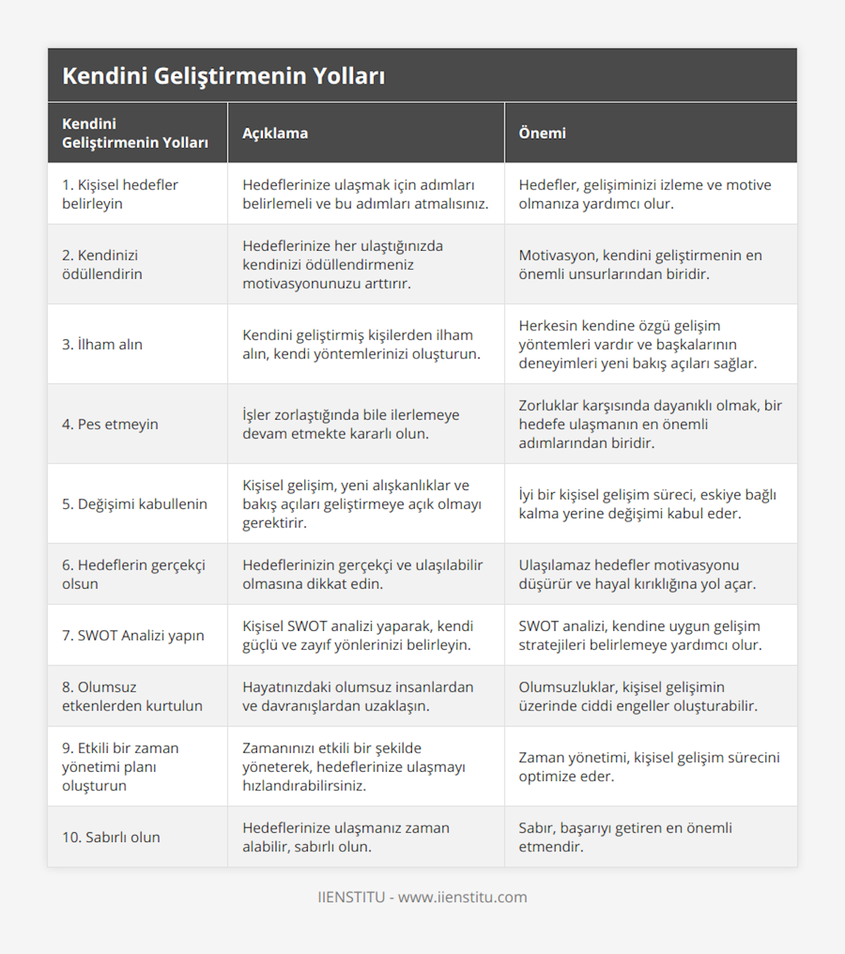 1 Kişisel hedefler belirleyin, Hedeflerinize ulaşmak için adımları belirlemeli ve bu adımları atmalısınız, Hedefler, gelişiminizi izleme ve motive olmanıza yardımcı olur, 2 Kendinizi ödüllendirin, Hedeflerinize her ulaştığınızda kendinizi ödüllendirmeniz motivasyonunuzu arttırır, Motivasyon, kendini geliştirmenin en önemli unsurlarından biridir, 3 İlham alın, Kendini geliştirmiş kişilerden ilham alın, kendi yöntemlerinizi oluşturun, Herkesin kendine özgü gelişim yöntemleri vardır ve başkalarının deneyimleri yeni bakış açıları sağlar, 4 Pes etmeyin, İşler zorlaştığında bile ilerlemeye devam etmekte kararlı olun, Zorluklar karşısında dayanıklı olmak, bir hedefe ulaşmanın en önemli adımlarından biridir, 5 Değişimi kabullenin, Kişisel gelişim, yeni alışkanlıklar ve bakış açıları geliştirmeye açık olmayı gerektirir, İyi bir kişisel gelişim süreci, eskiye bağlı kalma yerine değişimi kabul eder, 6 Hedeflerin gerçekçi olsun, Hedeflerinizin gerçekçi ve ulaşılabilir olmasına dikkat edin, Ulaşılamaz hedefler motivasyonu düşürür ve hayal kırıklığına yol açar, 7 SWOT Analizi yapın, Kişisel SWOT analizi yaparak, kendi güçlü ve zayıf yönlerinizi belirleyin, SWOT analizi, kendine uygun gelişim stratejileri belirlemeye yardımcı olur, 8 Olumsuz etkenlerden kurtulun, Hayatınızdaki olumsuz insanlardan ve davranışlardan uzaklaşın, Olumsuzluklar, kişisel gelişimin üzerinde ciddi engeller oluşturabilir, 9 Etkili bir zaman yönetimi planı oluşturun, Zamanınızı etkili bir şekilde yöneterek, hedeflerinize ulaşmayı hızlandırabilirsiniz, Zaman yönetimi, kişisel gelişim sürecini optimize eder, 10 Sabırlı olun, Hedeflerinize ulaşmanız zaman alabilir, sabırlı olun, Sabır, başarıyı getiren en önemli etmendir