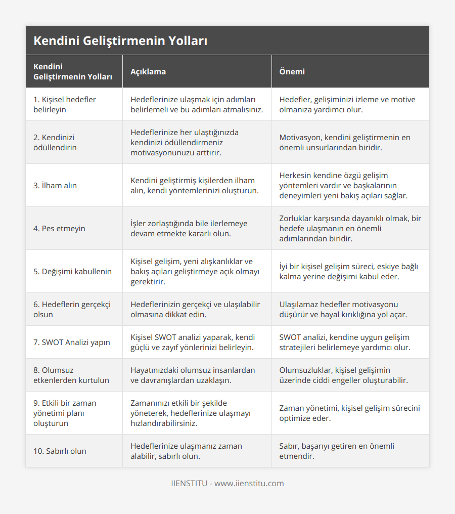 1 Kişisel hedefler belirleyin, Hedeflerinize ulaşmak için adımları belirlemeli ve bu adımları atmalısınız, Hedefler, gelişiminizi izleme ve motive olmanıza yardımcı olur, 2 Kendinizi ödüllendirin, Hedeflerinize her ulaştığınızda kendinizi ödüllendirmeniz motivasyonunuzu arttırır, Motivasyon, kendini geliştirmenin en önemli unsurlarından biridir, 3 İlham alın, Kendini geliştirmiş kişilerden ilham alın, kendi yöntemlerinizi oluşturun, Herkesin kendine özgü gelişim yöntemleri vardır ve başkalarının deneyimleri yeni bakış açıları sağlar, 4 Pes etmeyin, İşler zorlaştığında bile ilerlemeye devam etmekte kararlı olun, Zorluklar karşısında dayanıklı olmak, bir hedefe ulaşmanın en önemli adımlarından biridir, 5 Değişimi kabullenin, Kişisel gelişim, yeni alışkanlıklar ve bakış açıları geliştirmeye açık olmayı gerektirir, İyi bir kişisel gelişim süreci, eskiye bağlı kalma yerine değişimi kabul eder, 6 Hedeflerin gerçekçi olsun, Hedeflerinizin gerçekçi ve ulaşılabilir olmasına dikkat edin, Ulaşılamaz hedefler motivasyonu düşürür ve hayal kırıklığına yol açar, 7 SWOT Analizi yapın, Kişisel SWOT analizi yaparak, kendi güçlü ve zayıf yönlerinizi belirleyin, SWOT analizi, kendine uygun gelişim stratejileri belirlemeye yardımcı olur, 8 Olumsuz etkenlerden kurtulun, Hayatınızdaki olumsuz insanlardan ve davranışlardan uzaklaşın, Olumsuzluklar, kişisel gelişimin üzerinde ciddi engeller oluşturabilir, 9 Etkili bir zaman yönetimi planı oluşturun, Zamanınızı etkili bir şekilde yöneterek, hedeflerinize ulaşmayı hızlandırabilirsiniz, Zaman yönetimi, kişisel gelişim sürecini optimize eder, 10 Sabırlı olun, Hedeflerinize ulaşmanız zaman alabilir, sabırlı olun, Sabır, başarıyı getiren en önemli etmendir