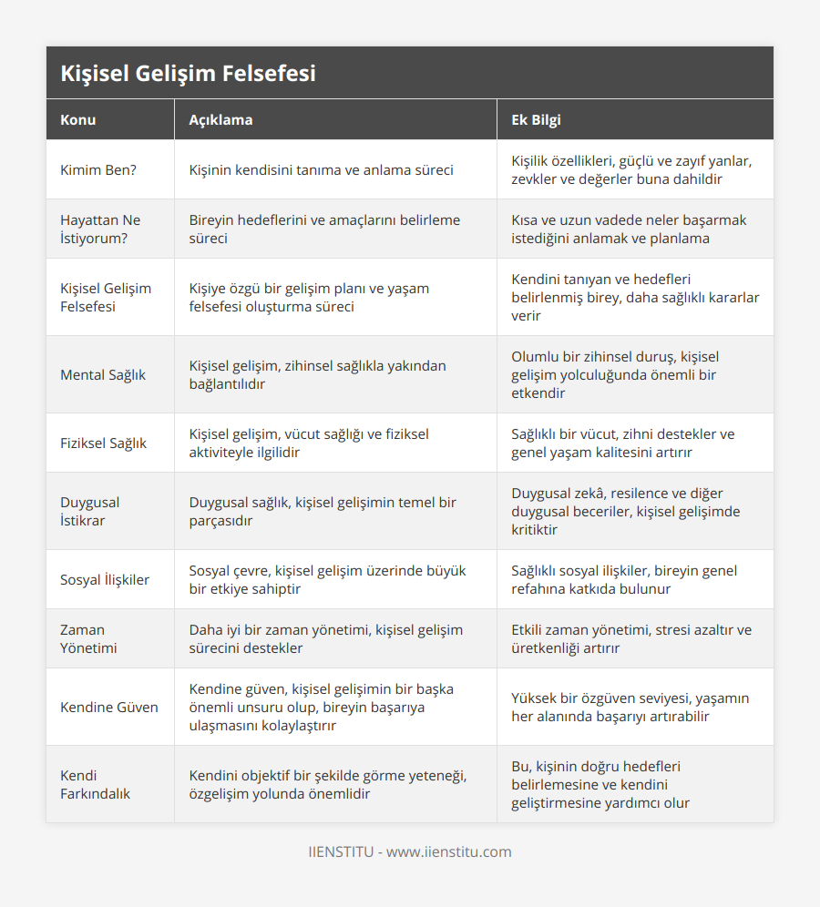 Kimim Ben?, Kişinin kendisini tanıma ve anlama süreci, Kişilik özellikleri, güçlü ve zayıf yanlar, zevkler ve değerler buna dahildir, Hayattan Ne İstiyorum?, Bireyin hedeflerini ve amaçlarını belirleme süreci, Kısa ve uzun vadede neler başarmak istediğini anlamak ve planlama, Kişisel Gelişim Felsefesi, Kişiye özgü bir gelişim planı ve yaşam felsefesi oluşturma süreci, Kendini tanıyan ve hedefleri belirlenmiş birey, daha sağlıklı kararlar verir, Mental Sağlık, Kişisel gelişim, zihinsel sağlıkla yakından bağlantılıdır, Olumlu bir zihinsel duruş, kişisel gelişim yolculuğunda önemli bir etkendir, Fiziksel Sağlık, Kişisel gelişim, vücut sağlığı ve fiziksel aktiviteyle ilgilidir, Sağlıklı bir vücut, zihni destekler ve genel yaşam kalitesini artırır, Duygusal İstikrar, Duygusal sağlık, kişisel gelişimin temel bir parçasıdır, Duygusal zekâ, resilence ve diğer duygusal beceriler, kişisel gelişimde kritiktir, Sosyal İlişkiler, Sosyal çevre, kişisel gelişim üzerinde büyük bir etkiye sahiptir, Sağlıklı sosyal ilişkiler, bireyin genel refahına katkıda bulunur, Zaman Yönetimi, Daha iyi bir zaman yönetimi, kişisel gelişim sürecini destekler, Etkili zaman yönetimi, stresi azaltır ve üretkenliği artırır, Kendine Güven, Kendine güven, kişisel gelişimin bir başka önemli unsuru olup, bireyin başarıya ulaşmasını kolaylaştırır, Yüksek bir özgüven seviyesi, yaşamın her alanında başarıyı artırabilir, Kendi Farkındalık, Kendini objektif bir şekilde görme yeteneği, özgelişim yolunda önemlidir, Bu, kişinin doğru hedefleri belirlemesine ve kendini geliştirmesine yardımcı olur
