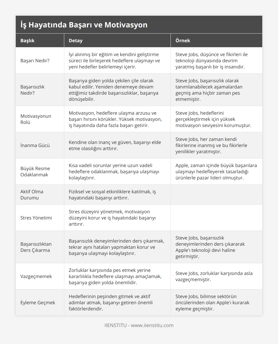 Başarı Nedir?, İyi alınmış bir eğitim ve kendini geliştirme süreci ile birleşerek hedeflere ulaşmayı ve yeni hedefler belirlemeyi içerir, Steve Jobs, düşünce ve fikirleri ile teknoloji dünyasında devrim yaratmış başarılı bir iş insanıdır, Başarısızlık Nedir?, Başarıya giden yolda çekilen çile olarak kabul edilir Yeniden denemeye devam ettiğimiz takdirde başarısızlıklar, başarıya dönüşebilir, Steve Jobs, başarısızlık olarak tanımlanabilecek aşamalardan geçmiş ama hiçbir zaman pes etmemiştir, Motivasyonun Rolü, Motivasyon, hedeflere ulaşma arzusu ve başarı hırsını körükler Yüksek motivasyon, iş hayatında daha fazla başarı getirir, Steve Jobs, hedeflerini gerçekleştirmek için yüksek motivasyon seviyesini korumuştur, İnanma Gücü, Kendine olan inanç ve güven, başarıyı elde etme olasılığını arttırır, Steve Jobs, her zaman kendi fikirlerine inanmış ve bu fikirlerle yenilikler yaratmıştır, Büyük Resme Odaklanmak, Kısa vadeli sorunlar yerine uzun vadeli hedeflere odaklanmak, başarıya ulaşmayı kolaylaştırır, Apple, zaman içinde büyük başarılara ulaşmayı hedefleyerek tasarladığı ürünlerle pazar lideri olmuştur, Aktif Olma Durumu, Fiziksel ve sosyal etkinliklere katılmak, iş hayatındaki başarıyı arttırır, , Stres Yönetimi, Stres düzeyini yönetmek, motivasyon düzeyini korur ve iş hayatındaki başarıyı arttırır, , Başarısızlıktan Ders Çıkarma, Başarısızlık deneyimlerinden ders çıkarmak, tekrar aynı hataları yapmaktan korur ve başarıya ulaşmayı kolaylaştırır, Steve Jobs, başarısızlık deneyimlerinden ders çıkararak Apple'ı teknoloji devi haline getirmiştir, Vazgeçmemek, Zorluklar karşısında pes etmek yerine kararlılıkla hedeflere ulaşmayı amaçlamak, başarıya giden yolda önemlidir, Steve Jobs, zorluklar karşısında asla vazgeçmemiştir, Eyleme Geçmek, Hedeflerinin peşinden gitmek ve aktif adımlar atmak, başarıyı getiren önemli faktörlerdendir, Steve Jobs, bilimse sektörün öncülerinden olan Apple'ı kurarak eyleme geçmiştir