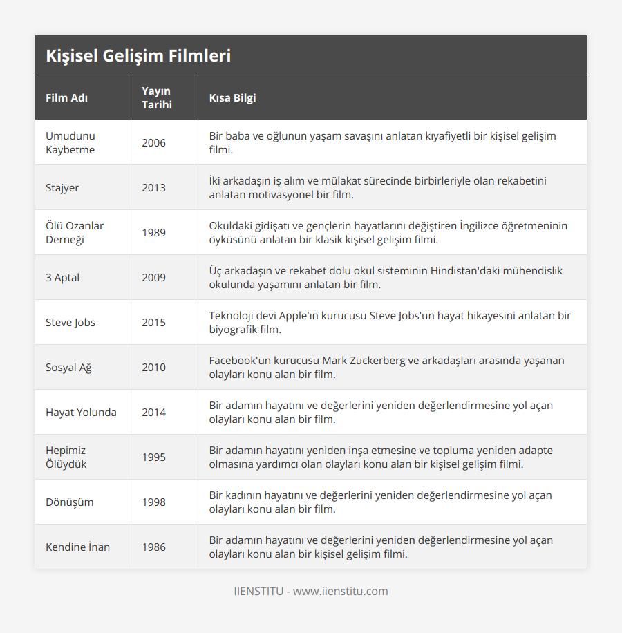 Umudunu Kaybetme, 2006, Bir baba ve oğlunun yaşam savaşını anlatan kıyafiyetli bir kişisel gelişim filmi, Stajyer, 2013, İki arkadaşın iş alım ve mülakat sürecinde birbirleriyle olan rekabetini anlatan motivasyonel bir film, Ölü Ozanlar Derneği, 1989, Okuldaki gidişatı ve gençlerin hayatlarını değiştiren İngilizce öğretmeninin öyküsünü anlatan bir klasik kişisel gelişim filmi, 3 Aptal, 2009, Üç arkadaşın ve rekabet dolu okul sisteminin Hindistan'daki mühendislik okulunda yaşamını anlatan bir film, Steve Jobs, 2015, Teknoloji devi Apple'ın kurucusu Steve Jobs'un hayat hikayesini anlatan bir biyografik film, Sosyal Ağ, 2010, Facebook'un kurucusu Mark Zuckerberg ve arkadaşları arasında yaşanan olayları konu alan bir film, Hayat Yolunda, 2014, Bir adamın hayatını ve değerlerini yeniden değerlendirmesine yol açan olayları konu alan bir film, Hepimiz Ölüydük, 1995, Bir adamın hayatını yeniden inşa etmesine ve topluma yeniden adapte olmasına yardımcı olan olayları konu alan bir kişisel gelişim filmi, Dönüşüm, 1998, Bir kadının hayatını ve değerlerini yeniden değerlendirmesine yol açan olayları konu alan bir film, Kendine İnan, 1986, Bir adamın hayatını ve değerlerini yeniden değerlendirmesine yol açan olayları konu alan bir kişisel gelişim filmi