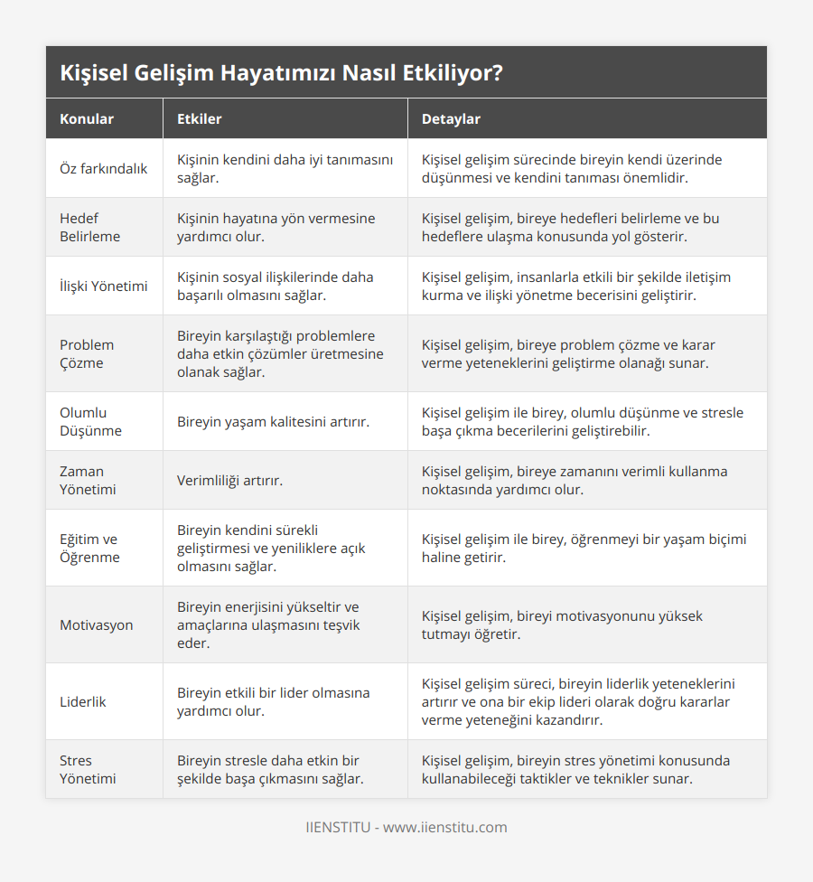 Öz farkındalık, Kişinin kendini daha iyi tanımasını sağlar, Kişisel gelişim sürecinde bireyin kendi üzerinde düşünmesi ve kendini tanıması önemlidir, Hedef Belirleme, Kişinin hayatına yön vermesine yardımcı olur, Kişisel gelişim, bireye hedefleri belirleme ve bu hedeflere ulaşma konusunda yol gösterir, İlişki Yönetimi, Kişinin sosyal ilişkilerinde daha başarılı olmasını sağlar, Kişisel gelişim, insanlarla etkili bir şekilde iletişim kurma ve ilişki yönetme becerisini geliştirir , Problem Çözme, Bireyin karşılaştığı problemlere daha etkin çözümler üretmesine olanak sağlar, Kişisel gelişim, bireye problem çözme ve karar verme yeteneklerini geliştirme olanağı sunar , Olumlu Düşünme, Bireyin yaşam kalitesini artırır, Kişisel gelişim ile birey, olumlu düşünme ve stresle başa çıkma becerilerini geliştirebilir, Zaman Yönetimi, Verimliliği artırır, Kişisel gelişim, bireye zamanını verimli kullanma noktasında yardımcı olur, Eğitim ve Öğrenme, Bireyin kendini sürekli geliştirmesi ve yeniliklere açık olmasını sağlar, Kişisel gelişim ile birey, öğrenmeyi bir yaşam biçimi haline getirir, Motivasyon, Bireyin enerjisini yükseltir ve amaçlarına ulaşmasını teşvik eder, Kişisel gelişim, bireyi motivasyonunu yüksek tutmayı öğretir, Liderlik, Bireyin etkili bir lider olmasına yardımcı olur, Kişisel gelişim süreci, bireyin liderlik yeteneklerini artırır ve ona bir ekip lideri olarak doğru kararlar verme yeteneğini kazandırır, Stres Yönetimi, Bireyin stresle daha etkin bir şekilde başa çıkmasını sağlar, Kişisel gelişim, bireyin stres yönetimi konusunda kullanabileceği taktikler ve teknikler sunar