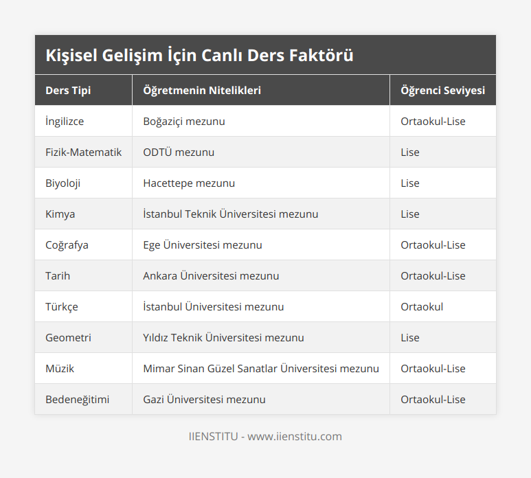 İngilizce, Boğaziçi mezunu, Ortaokul-Lise, Fizik-Matematik, ODTÜ mezunu, Lise, Biyoloji, Hacettepe mezunu, Lise, Kimya, İstanbul Teknik Üniversitesi mezunu, Lise, Coğrafya, Ege Üniversitesi mezunu, Ortaokul-Lise, Tarih, Ankara Üniversitesi mezunu, Ortaokul-Lise, Türkçe, İstanbul Üniversitesi mezunu, Ortaokul, Geometri, Yıldız Teknik Üniversitesi mezunu, Lise, Müzik, Mimar Sinan Güzel Sanatlar Üniversitesi mezunu, Ortaokul-Lise, Bedeneğitimi, Gazi Üniversitesi mezunu, Ortaokul-Lise