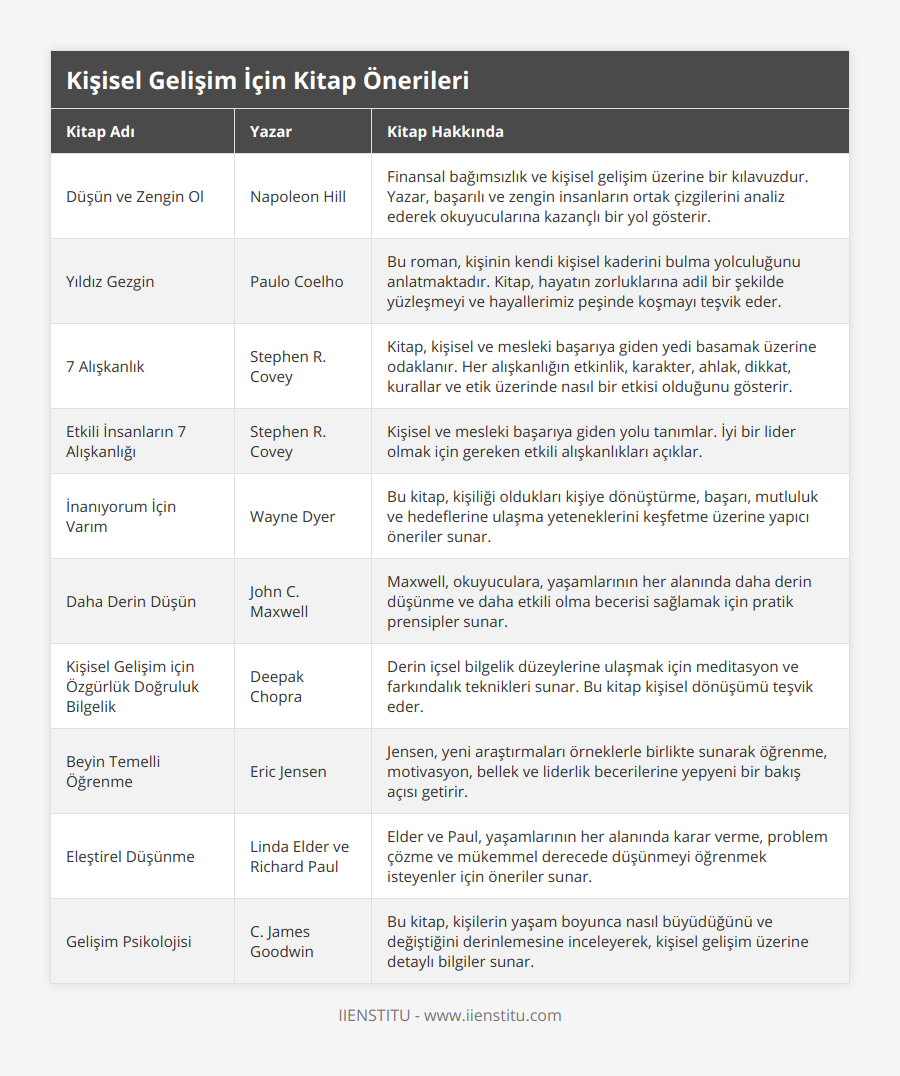 Düşün ve Zengin Ol, Napoleon Hill, Finansal bağımsızlık ve kişisel gelişim üzerine bir kılavuzdur Yazar, başarılı ve zengin insanların ortak çizgilerini analiz ederek okuyucularına kazançlı bir yol gösterir, Yıldız Gezgin, Paulo Coelho, Bu roman, kişinin kendi kişisel kaderini bulma yolculuğunu anlatmaktadır Kitap, hayatın zorluklarına adil bir şekilde yüzleşmeyi ve hayallerimiz peşinde koşmayı teşvik eder, 7 Alışkanlık, Stephen R Covey, Kitap, kişisel ve mesleki başarıya giden yedi basamak üzerine odaklanır Her alışkanlığın etkinlik, karakter, ahlak, dikkat, kurallar ve etik üzerinde nasıl bir etkisi olduğunu gösterir, Etkili İnsanların 7 Alışkanlığı, Stephen R Covey, Kişisel ve mesleki başarıya giden yolu tanımlar İyi bir lider olmak için gereken etkili alışkanlıkları açıklar, İnanıyorum İçin Varım, Wayne Dyer, Bu kitap, kişiliği oldukları kişiye dönüştürme, başarı, mutluluk ve hedeflerine ulaşma yeteneklerini keşfetme üzerine yapıcı öneriler sunar, Daha Derin Düşün, John C Maxwell, Maxwell, okuyuculara, yaşamlarının her alanında daha derin düşünme ve daha etkili olma becerisi sağlamak için pratik prensipler sunar, Kişisel Gelişim için Özgürlük Doğruluk Bilgelik, Deepak Chopra, Derin içsel bilgelik düzeylerine ulaşmak için meditasyon ve farkındalık teknikleri sunar Bu kitap kişisel dönüşümü teşvik eder, Beyin Temelli Öğrenme, Eric Jensen, Jensen, yeni araştırmaları örneklerle birlikte sunarak öğrenme, motivasyon, bellek ve liderlik becerilerine yepyeni bir bakış açısı getirir, Eleştirel Düşünme, Linda Elder ve Richard Paul, Elder ve Paul, yaşamlarının her alanında karar verme, problem çözme ve mükemmel derecede düşünmeyi öğrenmek isteyenler için öneriler sunar, Gelişim Psikolojisi, C James Goodwin, Bu kitap, kişilerin yaşam boyunca nasıl büyüdüğünü ve değiştiğini derinlemesine inceleyerek, kişisel gelişim üzerine detaylı bilgiler sunar