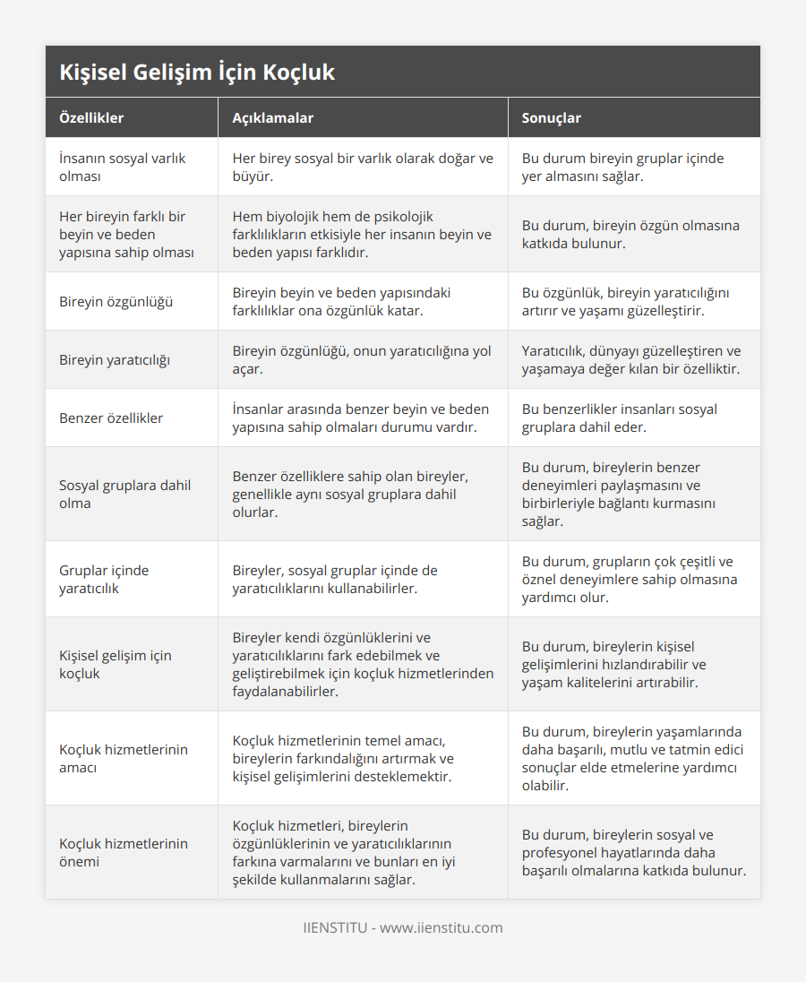 İnsanın sosyal varlık olması, Her birey sosyal bir varlık olarak doğar ve büyür, Bu durum bireyin gruplar içinde yer almasını sağlar, Her bireyin farklı bir beyin ve beden yapısına sahip olması, Hem biyolojik hem de psikolojik farklılıkların etkisiyle her insanın beyin ve beden yapısı farklıdır, Bu durum, bireyin özgün olmasına katkıda bulunur, Bireyin özgünlüğü, Bireyin beyin ve beden yapısındaki farklılıklar ona özgünlük katar, Bu özgünlük, bireyin yaratıcılığını artırır ve yaşamı güzelleştirir, Bireyin yaratıcılığı, Bireyin özgünlüğü, onun yaratıcılığına yol açar, Yaratıcılık, dünyayı güzelleştiren ve yaşamaya değer kılan bir özelliktir, Benzer özellikler, İnsanlar arasında benzer beyin ve beden yapısına sahip olmaları durumu vardır, Bu benzerlikler insanları sosyal gruplara dahil eder, Sosyal gruplara dahil olma, Benzer özelliklere sahip olan bireyler, genellikle aynı sosyal gruplara dahil olurlar, Bu durum, bireylerin benzer deneyimleri paylaşmasını ve birbirleriyle bağlantı kurmasını sağlar, Gruplar içinde yaratıcılık, Bireyler, sosyal gruplar içinde de yaratıcılıklarını kullanabilirler, Bu durum, grupların çok çeşitli ve öznel deneyimlere sahip olmasına yardımcı olur, Kişisel gelişim için koçluk, Bireyler kendi özgünlüklerini ve yaratıcılıklarını fark edebilmek ve geliştirebilmek için koçluk hizmetlerinden faydalanabilirler, Bu durum, bireylerin kişisel gelişimlerini hızlandırabilir ve yaşam kalitelerini artırabilir, Koçluk hizmetlerinin amacı, Koçluk hizmetlerinin temel amacı, bireylerin farkındalığını artırmak ve kişisel gelişimlerini desteklemektir, Bu durum, bireylerin yaşamlarında daha başarılı, mutlu ve tatmin edici sonuçlar elde etmelerine yardımcı olabilir, Koçluk hizmetlerinin önemi, Koçluk hizmetleri, bireylerin özgünlüklerinin ve yaratıcılıklarının farkına varmalarını ve bunları en iyi şekilde kullanmalarını sağlar, Bu durum, bireylerin sosyal ve profesyonel hayatlarında daha başarılı olmalarına katkıda bulunur