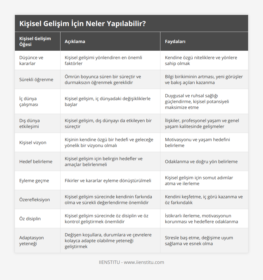 Düşünce ve kararlar, Kişisel gelişimi yönlendiren en önemli faktörler, Kendine özgü niteliklere ve yönlere sahip olmak, Sürekli öğrenme, Ömrün boyunca süren bir süreçtir ve durmaksızın öğrenmek gereklidir, Bilgi birikiminin artması, yeni görüşler ve bakış açıları kazanma, İç dünya çalışması, Kişisel gelişim, iç dünyadaki değişikliklerle başlar, Duygusal ve ruhsal sağlığı güçlendirme, kişisel potansiyeli maksimize etme, Dış dünya etkileşimi, Kişisel gelişim, dış dünyayı da etkileyen bir süreçtir, İlişkiler, profesyonel yaşam ve genel yaşam kalitesinde gelişmeler, Kişisel vizyon, Kişinin kendine özgü bir hedefi ve geleceğe yönelik bir vizyonu olmalı, Motivasyonu ve yaşam hedefini belirleme, Hedef belirleme, Kişisel gelişim için belirgin hedefler ve amaçlar belirlenmeli, Odaklanma ve doğru yön belirleme, Eyleme geçme, Fikirler ve kararlar eyleme dönüştürülmeli, Kişisel gelişim için somut adımlar atma ve ilerleme, Özerefleksiyon, Kişisel gelişim sürecinde kendinin farkında olma ve sürekli değerlendirme önemlidir, Kendini keşfetme, iç görü kazanma ve öz farkındalık, Öz disiplin, Kişisel gelişim sürecinde öz disiplin ve öz kontrol geliştirmek önemlidir, İstikrarlı ilerleme, motivasyonun korunması ve hedeflere odaklanma, Adaptasyon yeteneği, Değişen koşullara, durumlara ve çevrelere kolayca adapte olabilme yeteneği geliştirmek, Stresle baş etme, değişime uyum sağlama ve esnek olma