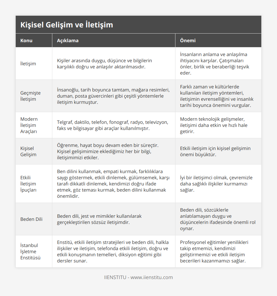 İletişim, Kişiler arasında duygu, düşünce ve bilgilerin karşılıklı doğru ve anlaşılır aktarılmasıdır, İnsanların anlama ve anlaşılma ihtiyacını karşılar Çatışmaları önler, birlik ve beraberliği teşvik eder, Geçmişte İletişim, İnsanoğlu, tarih boyunca tamtam, mağara resimleri, duman, posta güvercinleri gibi çeşitli yöntemlerle iletişim kurmuştur, Farklı zaman ve kültürlerde kullanılan iletişim yöntemleri, iletişimin evrenselliğini ve insanlık tarihi boyunca önemini vurgular, Modern İletişim Araçları, Telgraf, daktilo, telefon, fonograf, radyo, televizyon, faks ve bilgisayar gibi araçlar kullanılmıştır, Modern teknolojik gelişmeler, iletişimi daha etkin ve hızlı hale getirir, Kişisel Gelişim, Öğrenme, hayat boyu devam eden bir süreçtir Kişisel gelişimimize eklediğimiz her bir bilgi, iletişimimizi etkiler, Etkili iletişim için kişisel gelişimin önemi büyüktür, Etkili İletişim İpuçları, Ben dilini kullanmak, empati kurmak, farklılıklara saygı göstermek, etkili dinlemek, gülümsemek, karşı tarafı dikkatli dinlemek, kendimizi doğru ifade etmek, göz teması kurmak, beden dilini kullanmak önemlidir, İyi bir iletişimci olmak, çevremizle daha sağlıklı ilişkiler kurmamızı sağlar, Beden Dili, Beden dili, jest ve mimikler kullanılarak gerçekleştirilen sözsüz iletişimdir, Beden dili, sözcüklerle anlatılamayan duygu ve düşüncelerin ifadesinde önemli rol oynar, İstanbul İşletme Enstitüsü, Enstitü, etkili iletişim stratejileri ve beden dili, halkla ilişkiler ve iletişim, telefonda etkili iletişim, doğru ve etkili konuşmanın temelleri, diksiyon eğitimi gibi dersler sunar, Profesyonel eğitimler yenilikleri takip etmemizi, kendimizi geliştirmemizi ve etkili iletişim becerileri kazanmamızı sağlar