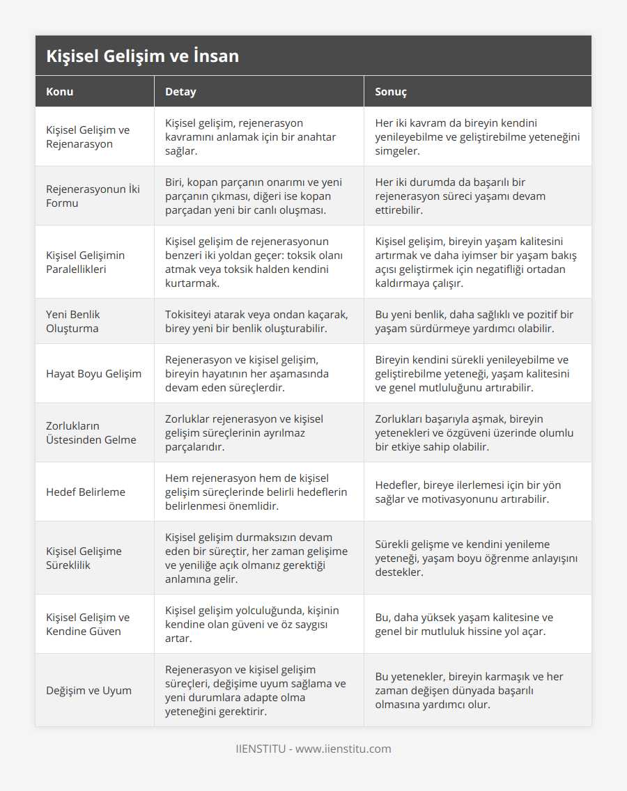 Kişisel Gelişim ve Rejenarasyon, Kişisel gelişim, rejenerasyon kavramını anlamak için bir anahtar sağlar, Her iki kavram da bireyin kendini yenileyebilme ve geliştirebilme yeteneğini simgeler, Rejenerasyonun İki Formu, Biri, kopan parçanın onarımı ve yeni parçanın çıkması, diğeri ise kopan parçadan yeni bir canlı oluşması, Her iki durumda da başarılı bir rejenerasyon süreci yaşamı devam ettirebilir, Kişisel Gelişimin Paralellikleri, Kişisel gelişim de rejenerasyonun benzeri iki yoldan geçer: toksik olanı atmak veya toksik halden kendini kurtarmak, Kişisel gelişim, bireyin yaşam kalitesini artırmak ve daha iyimser bir yaşam bakış açısı geliştirmek için negatifliği ortadan kaldırmaya çalışır, Yeni Benlik Oluşturma, Tokisiteyi atarak veya ondan kaçarak, birey yeni bir benlik oluşturabilir, Bu yeni benlik, daha sağlıklı ve pozitif bir yaşam sürdürmeye yardımcı olabilir, Hayat Boyu Gelişim, Rejenerasyon ve kişisel gelişim, bireyin hayatının her aşamasında devam eden süreçlerdir, Bireyin kendini sürekli yenileyebilme ve geliştirebilme yeteneği, yaşam kalitesini ve genel mutluluğunu artırabilir, Zorlukların Üstesinden Gelme, Zorluklar rejenerasyon ve kişisel gelişim süreçlerinin ayrılmaz parçalarıdır, Zorlukları başarıyla aşmak, bireyin yetenekleri ve özgüveni üzerinde olumlu bir etkiye sahip olabilir, Hedef Belirleme, Hem rejenerasyon hem de kişisel gelişim süreçlerinde belirli hedeflerin belirlenmesi önemlidir, Hedefler, bireye ilerlemesi için bir yön sağlar ve motivasyonunu artırabilir, Kişisel Gelişime Süreklilik, Kişisel gelişim durmaksızın devam eden bir süreçtir, her zaman gelişime ve yeniliğe açık olmanız gerektiği anlamına gelir, Sürekli gelişme ve kendini yenileme yeteneği, yaşam boyu öğrenme anlayışını destekler, Kişisel Gelişim ve Kendine Güven, Kişisel gelişim yolculuğunda, kişinin kendine olan güveni ve öz saygısı artar, Bu, daha yüksek yaşam kalitesine ve genel bir mutluluk hissine yol açar, Değişim ve Uyum, Rejenerasyon ve kişisel gelişim süreçleri, değişime uyum sağlama ve yeni durumlara adapte olma yeteneğini gerektirir, Bu yetenekler, bireyin karmaşık ve her zaman değişen dünyada başarılı olmasına yardımcı olur