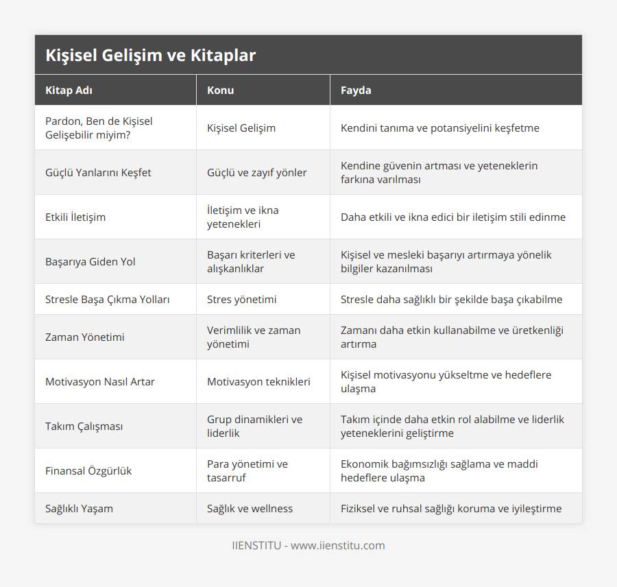 Pardon, Ben de Kişisel Gelişebilir miyim?, Kişisel Gelişim, Kendini tanıma ve potansiyelini keşfetme, Güçlü Yanlarını Keşfet, Güçlü ve zayıf yönler, Kendine güvenin artması ve yeteneklerin farkına varılması, Etkili İletişim, İletişim ve ikna yetenekleri, Daha etkili ve ikna edici bir iletişim stili edinme, Başarıya Giden Yol, Başarı kriterleri ve alışkanlıklar, Kişisel ve mesleki başarıyı artırmaya yönelik bilgiler kazanılması, Stresle Başa Çıkma Yolları, Stres yönetimi, Stresle daha sağlıklı bir şekilde başa çıkabilme, Zaman Yönetimi, Verimlilik ve zaman yönetimi, Zamanı daha etkin kullanabilme ve üretkenliği artırma, Motivasyon Nasıl Artar, Motivasyon teknikleri, Kişisel motivasyonu yükseltme ve hedeflere ulaşma, Takım Çalışması, Grup dinamikleri ve liderlik, Takım içinde daha etkin rol alabilme ve liderlik yeteneklerini geliştirme, Finansal Özgürlük, Para yönetimi ve tasarruf, Ekonomik bağımsızlığı sağlama ve maddi hedeflere ulaşma, Sağlıklı Yaşam, Sağlık ve wellness, Fiziksel ve ruhsal sağlığı koruma ve iyileştirme