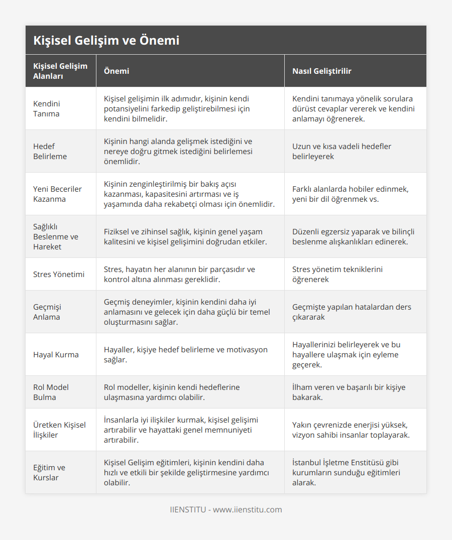 Kendini Tanıma, Kişisel gelişimin ilk adımıdır, kişinin kendi potansiyelini farkedip geliştirebilmesi için kendini bilmelidir, Kendini tanımaya yönelik sorulara dürüst cevaplar vererek ve kendini anlamayı öğrenerek, Hedef Belirleme, Kişinin hangi alanda gelişmek istediğini ve nereye doğru gitmek istediğini belirlemesi önemlidir, Uzun ve kısa vadeli hedefler belirleyerek, Yeni Beceriler Kazanma, Kişinin zenginleştirilmiş bir bakış açısı kazanması, kapasitesini artırması ve iş yaşamında daha rekabetçi olması için önemlidir, Farklı alanlarda hobiler edinmek, yeni bir dil öğrenmek vs, Sağlıklı Beslenme ve Hareket, Fiziksel ve zihinsel sağlık, kişinin genel yaşam kalitesini ve kişisel gelişimini doğrudan etkiler, Düzenli egzersiz yaparak ve bilinçli beslenme alışkanlıkları edinerek, Stres Yönetimi, Stres, hayatın her alanının bir parçasıdır ve kontrol altına alınması gereklidir, Stres yönetim tekniklerini öğrenerek, Geçmişi Anlama, Geçmiş deneyimler, kişinin kendini daha iyi anlamasını ve gelecek için daha güçlü bir temel oluşturmasını sağlar, Geçmişte yapılan hatalardan ders çıkararak, Hayal Kurma, Hayaller, kişiye hedef belirleme ve motivasyon sağlar, Hayallerinizi belirleyerek ve bu hayallere ulaşmak için eyleme geçerek, Rol Model Bulma, Rol modeller, kişinin kendi hedeflerine ulaşmasına yardımcı olabilir, İlham veren ve başarılı bir kişiye bakarak, Üretken Kişisel İlişkiler, İnsanlarla iyi ilişkiler kurmak, kişisel gelişimi artırabilir ve hayattaki genel memnuniyeti artırabilir, Yakın çevrenizde enerjisi yüksek, vizyon sahibi insanlar toplayarak, Eğitim ve Kurslar, Kişisel Gelişim eğitimleri, kişinin kendini daha hızlı ve etkili bir şekilde geliştirmesine yardımcı olabilir, İstanbul İşletme Enstitüsü gibi kurumların sunduğu eğitimleri alarak