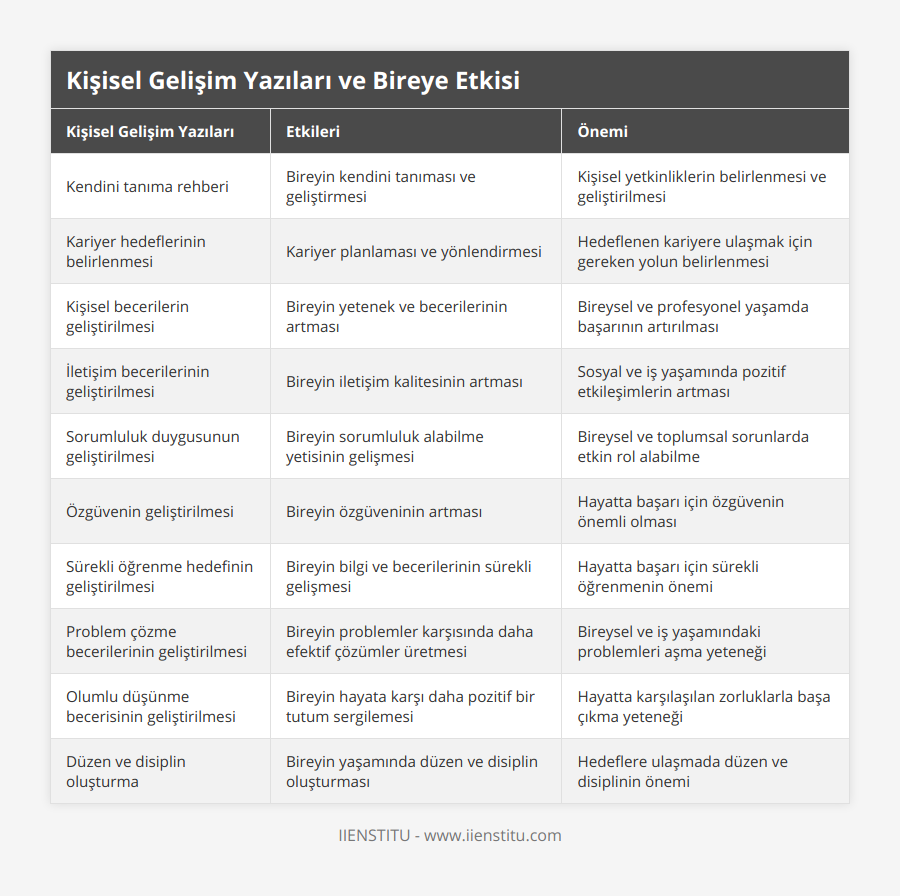 Kendini tanıma rehberi, Bireyin kendini tanıması ve geliştirmesi, Kişisel yetkinliklerin belirlenmesi ve geliştirilmesi, Kariyer hedeflerinin belirlenmesi, Kariyer planlaması ve yönlendirmesi, Hedeflenen kariyere ulaşmak için gereken yolun belirlenmesi, Kişisel becerilerin geliştirilmesi, Bireyin yetenek ve becerilerinin artması, Bireysel ve profesyonel yaşamda başarının artırılması, İletişim becerilerinin geliştirilmesi, Bireyin iletişim kalitesinin artması, Sosyal ve iş yaşamında pozitif etkileşimlerin artması, Sorumluluk duygusunun geliştirilmesi, Bireyin sorumluluk alabilme yetisinin gelişmesi, Bireysel ve toplumsal sorunlarda etkin rol alabilme, Özgüvenin geliştirilmesi, Bireyin özgüveninin artması, Hayatta başarı için özgüvenin önemli olması, Sürekli öğrenme hedefinin geliştirilmesi, Bireyin bilgi ve becerilerinin sürekli gelişmesi, Hayatta başarı için sürekli öğrenmenin önemi, Problem çözme becerilerinin geliştirilmesi, Bireyin problemler karşısında daha efektif çözümler üretmesi, Bireysel ve iş yaşamındaki problemleri aşma yeteneği, Olumlu düşünme becerisinin geliştirilmesi, Bireyin hayata karşı daha pozitif bir tutum sergilemesi, Hayatta karşılaşılan zorluklarla başa çıkma yeteneği, Düzen ve disiplin oluşturma, Bireyin yaşamında düzen ve disiplin oluşturması, Hedeflere ulaşmada düzen ve disiplinin önemi