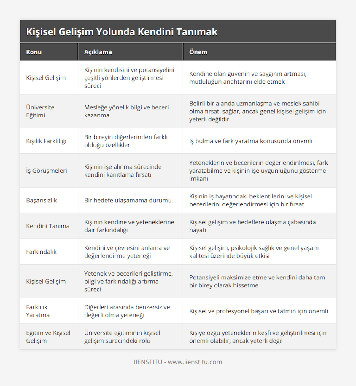 Kişisel Gelişim, Kişinin kendisini ve potansiyelini çeşitli yönlerden geliştirmesi süreci, Kendine olan güvenin ve saygının artması, mutluluğun anahtarını elde etmek, Üniversite Eğitimi, Mesleğe yönelik bilgi ve beceri kazanma, Belirli bir alanda uzmanlaşma ve meslek sahibi olma fırsatı sağlar, ancak genel kişisel gelişim için yeterli değildir, Kişilik Farklılığı, Bir bireyin diğerlerinden farklı olduğu özellikler, İş bulma ve fark yaratma konusunda önemli, İş Görüşmeleri, Kişinin işe alınma sürecinde kendini kanıtlama fırsatı, Yeteneklerin ve becerilerin değerlendirilmesi, fark yaratabilme ve kişinin işe uygunluğunu gösterme imkanı, Başarısızlık, Bir hedefe ulaşamama durumu, Kişinin iş hayatındaki beklentilerini ve kişisel becerilerini değerlendirmesi için bir fırsat, Kendini Tanıma, Kişinin kendine ve yeteneklerine dair farkındalığı, Kişisel gelişim ve hedeflere ulaşma çabasında hayati, Farkındalık, Kendini ve çevresini anlama ve değerlendirme yeteneği, Kişisel gelişim, psikolojik sağlık ve genel yaşam kalitesi üzerinde büyük etkisi, Kişisel Gelişim, Yetenek ve becerileri geliştirme, bilgi ve farkındalığı artırma süreci, Potansiyeli maksimize etme ve kendini daha tam bir birey olarak hissetme, Farklılık Yaratma, Diğerleri arasında benzersiz ve değerli olma yeteneği, Kişisel ve profesyonel başarı ve tatmin için önemli, Eğitim ve Kişisel Gelişim, Üniversite eğitiminin kişisel gelişim sürecindeki rolü, Kişiye özgü yeteneklerin keşfi ve geliştirilmesi için önemli olabilir, ancak yeterli değil