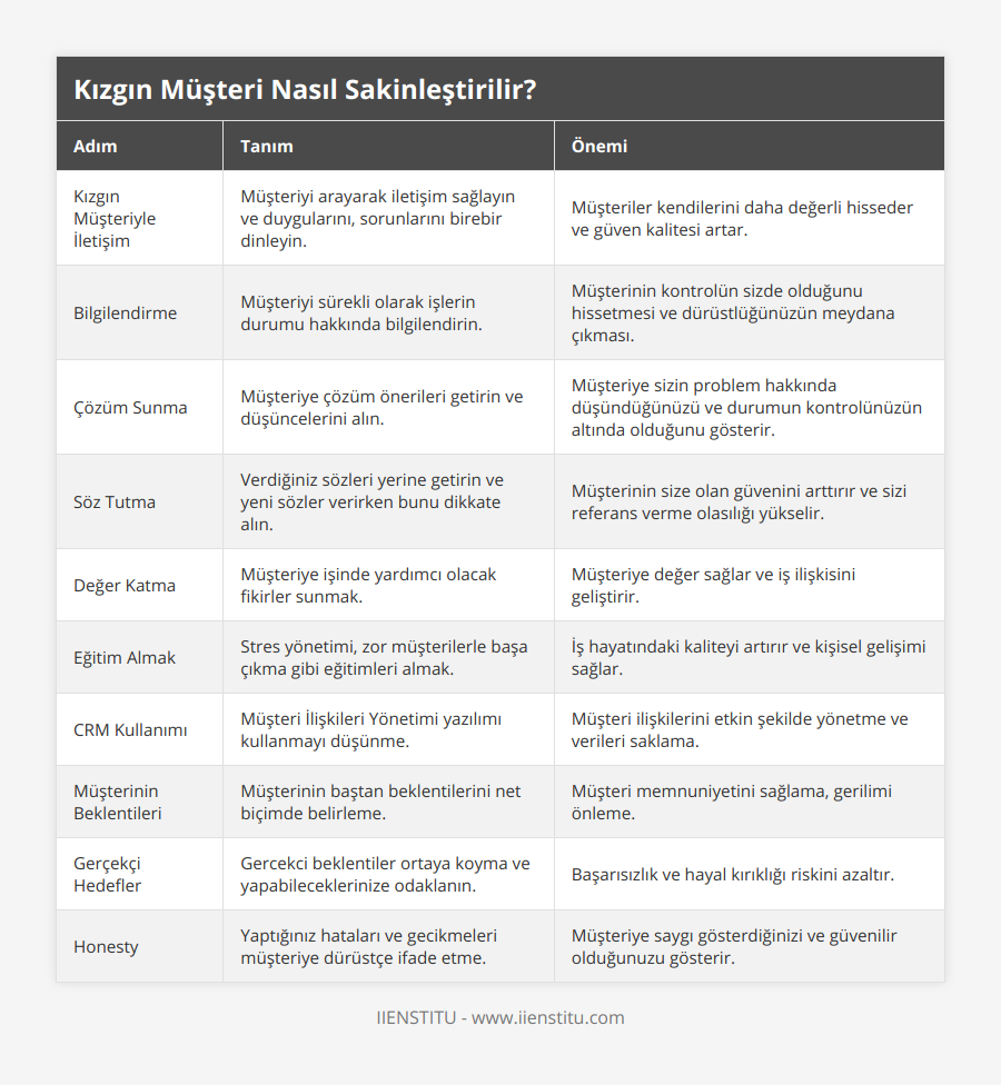 Kızgın Müşteriyle İletişim, Müşteriyi arayarak iletişim sağlayın ve duygularını, sorunlarını birebir dinleyin, Müşteriler kendilerini daha değerli hisseder ve güven kalitesi artar, Bilgilendirme, Müşteriyi sürekli olarak işlerin durumu hakkında bilgilendirin , Müşterinin kontrolün sizde olduğunu hissetmesi ve dürüstlüğünüzün meydana çıkması, Çözüm Sunma, Müşteriye çözüm önerileri getirin ve düşüncelerini alın, Müşteriye sizin problem hakkında düşündüğünüzü ve durumun kontrolünüzün altında olduğunu gösterir, Söz Tutma, Verdiğiniz sözleri yerine getirin ve yeni sözler verirken bunu dikkate alın, Müşterinin size olan güvenini arttırır ve sizi referans verme olasılığı yükselir, Değer Katma, Müşteriye işinde yardımcı olacak fikirler sunmak, Müşteriye değer sağlar ve iş ilişkisini geliştirir, Eğitim Almak, Stres yönetimi, zor müşterilerle başa çıkma gibi eğitimleri almak, İş hayatındaki kaliteyi artırır ve kişisel gelişimi sağlar, CRM Kullanımı, Müşteri İlişkileri Yönetimi yazılımı kullanmayı düşünme, Müşteri ilişkilerini etkin şekilde yönetme ve verileri saklama, Müşterinin Beklentileri, Müşterinin baştan beklentilerini net biçimde belirleme, Müşteri memnuniyetini sağlama, gerilimi önleme, Gerçekçi Hedefler, Gercekci beklentiler ortaya koyma ve yapabileceklerinize odaklanın, Başarısızlık ve hayal kırıklığı riskini azaltır, Honesty, Yaptığınız hataları ve gecikmeleri müşteriye dürüstçe ifade etme, Müşteriye saygı gösterdiğinizi ve güvenilir olduğunuzu gösterir