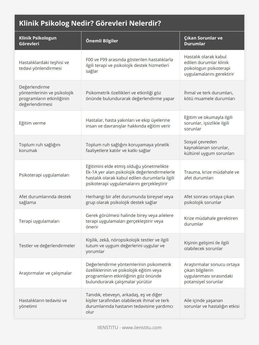 Hastalıklardaki teşhisi ve tedavi yönlendirmesi, F00 ve F99 arasında gösterilen hastalıklarla ilgili terapi ve psikolojik destek hizmetleri sağlar, Hastalık olarak kabul edilen durumlar klinik psikologun psikoterapi uygulamalarını gerektirir, Değerlendirme yöntemlerinin ve psikolojik programların etkinliğinin değerlendirmesi, Psikometrik özellikleri ve etkinliği göz önünde bulundurarak değerlendirme yapar, İhmal ve terk durumları, kötü muamele durumları, Eğitim verme, Hastalar, hasta yakınları ve ekip üyelerine insan ve davranışlar hakkında eğitim verir, Eğitim ve okumayla ilgili sorunlar, işsizlikle ilgili sorunlar, Toplum ruh sağlığını korumak, Toplum ruh sağlığını koruyamaya yönelik faaliyetlere katılır ve katkı sağlar, Sosyal çevreden kaynaklanan sorunlar, kültürel uygum sorunları, Psikoterapi uygulamaları, Eğitimini elde etmiş olduğu yönetmelikte Ek-1A yer alan psikolojik değerlendirmelerle hastalık olarak kabul edilen durumlarla ilgili psikoterapi uygulamalarını gerçekleştirir, Trauma, krize müdahale ve afet durumları, Afet durumlarında destek sağlama, Herhangi bir afet durumunda bireysel veya grup olarak psikolojik destek sağlar, Afet sonrası ortaya çıkan psikolojik sorunlar, Terapi uygulamaları, Gerek görülmesi halinde birey veya ailelere terapi uygulamaları gerçekleştirir veya önerir, Krize müdahale gerektiren durumlar, Testler ve değerlendirmeler, Kişilik, zekâ, nöropsikolojik testler ve ilgili tutum ve uygum değerlerini uygular ve yorumlar, Kişinin gelişimi ile ilgili olabilecek sorunlar, Araştırmalar ve çalışmalar, Değerlendirme yöntemlerinin psikometrik özelliklerinin ve psikolojik eğitim veya programların etkinliğinin göz önünde bulundurarak çalışmalar yürütür, Araştırmalar sonucu ortaya çıkan bilgilerin uygulanması sırasındaki potansiyel sorunlar, Hastalıkların tedavisi ve yönetimi, Tanıdık, ebeveyn, arkadaş, eş ve diğer kişiler tarafından olabilecek ihmal ve terk durumlarında hastanın tedavisine yardımcı olur, Aile içinde yaşanan sorunlar ve hastalığın etkisi
