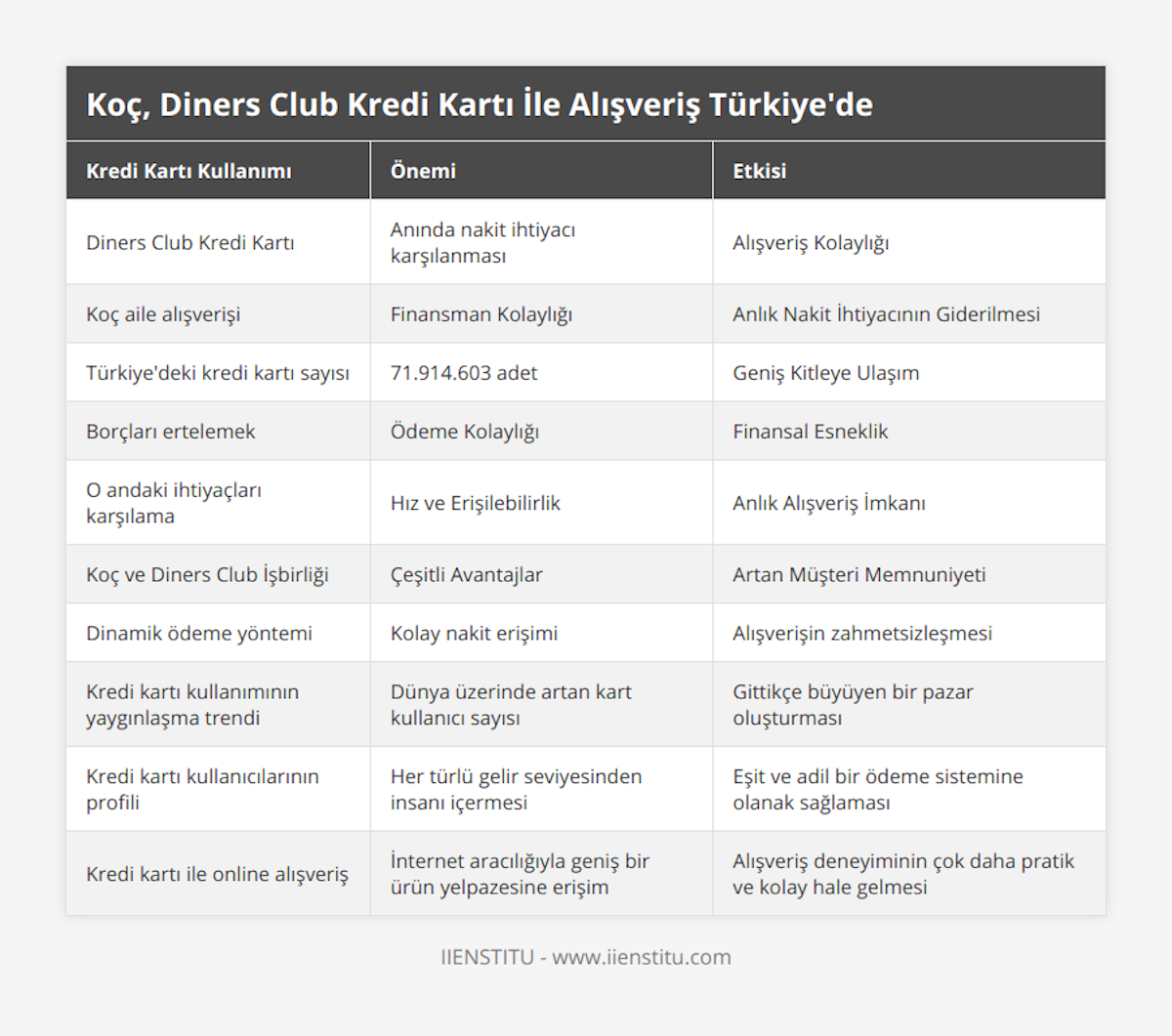 Diners Club Kredi Kartı, Anında nakit ihtiyacı karşılanması, Alışveriş Kolaylığı, Koç aile alışverişi, Finansman Kolaylığı, Anlık Nakit İhtiyacının Giderilmesi, Türkiye'deki kredi kartı sayısı, 71914603 adet, Geniş Kitleye Ulaşım, Borçları ertelemek, Ödeme Kolaylığı, Finansal Esneklik, O andaki ihtiyaçları karşılama, Hız ve Erişilebilirlik, Anlık Alışveriş İmkanı, Koç ve Diners Club İşbirliği, Çeşitli Avantajlar, Artan Müşteri Memnuniyeti, Dinamik ödeme yöntemi, Kolay nakit erişimi, Alışverişin zahmetsizleşmesi, Kredi kartı kullanımının yaygınlaşma trendi, Dünya üzerinde artan kart kullanıcı sayısı, Gittikçe büyüyen bir pazar oluşturması, Kredi kartı kullanıcılarının profili, Her türlü gelir seviyesinden insanı içermesi, Eşit ve adil bir ödeme sistemine olanak sağlaması, Kredi kartı ile online alışveriş, İnternet aracılığıyla geniş bir ürün yelpazesine erişim, Alışveriş deneyiminin çok daha pratik ve kolay hale gelmesi