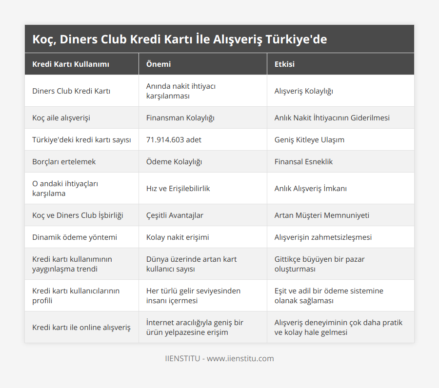 Diners Club Kredi Kartı, Anında nakit ihtiyacı karşılanması, Alışveriş Kolaylığı, Koç aile alışverişi, Finansman Kolaylığı, Anlık Nakit İhtiyacının Giderilmesi, Türkiye'deki kredi kartı sayısı, 71914603 adet, Geniş Kitleye Ulaşım, Borçları ertelemek, Ödeme Kolaylığı, Finansal Esneklik, O andaki ihtiyaçları karşılama, Hız ve Erişilebilirlik, Anlık Alışveriş İmkanı, Koç ve Diners Club İşbirliği, Çeşitli Avantajlar, Artan Müşteri Memnuniyeti, Dinamik ödeme yöntemi, Kolay nakit erişimi, Alışverişin zahmetsizleşmesi, Kredi kartı kullanımının yaygınlaşma trendi, Dünya üzerinde artan kart kullanıcı sayısı, Gittikçe büyüyen bir pazar oluşturması, Kredi kartı kullanıcılarının profili, Her türlü gelir seviyesinden insanı içermesi, Eşit ve adil bir ödeme sistemine olanak sağlaması, Kredi kartı ile online alışveriş, İnternet aracılığıyla geniş bir ürün yelpazesine erişim, Alışveriş deneyiminin çok daha pratik ve kolay hale gelmesi