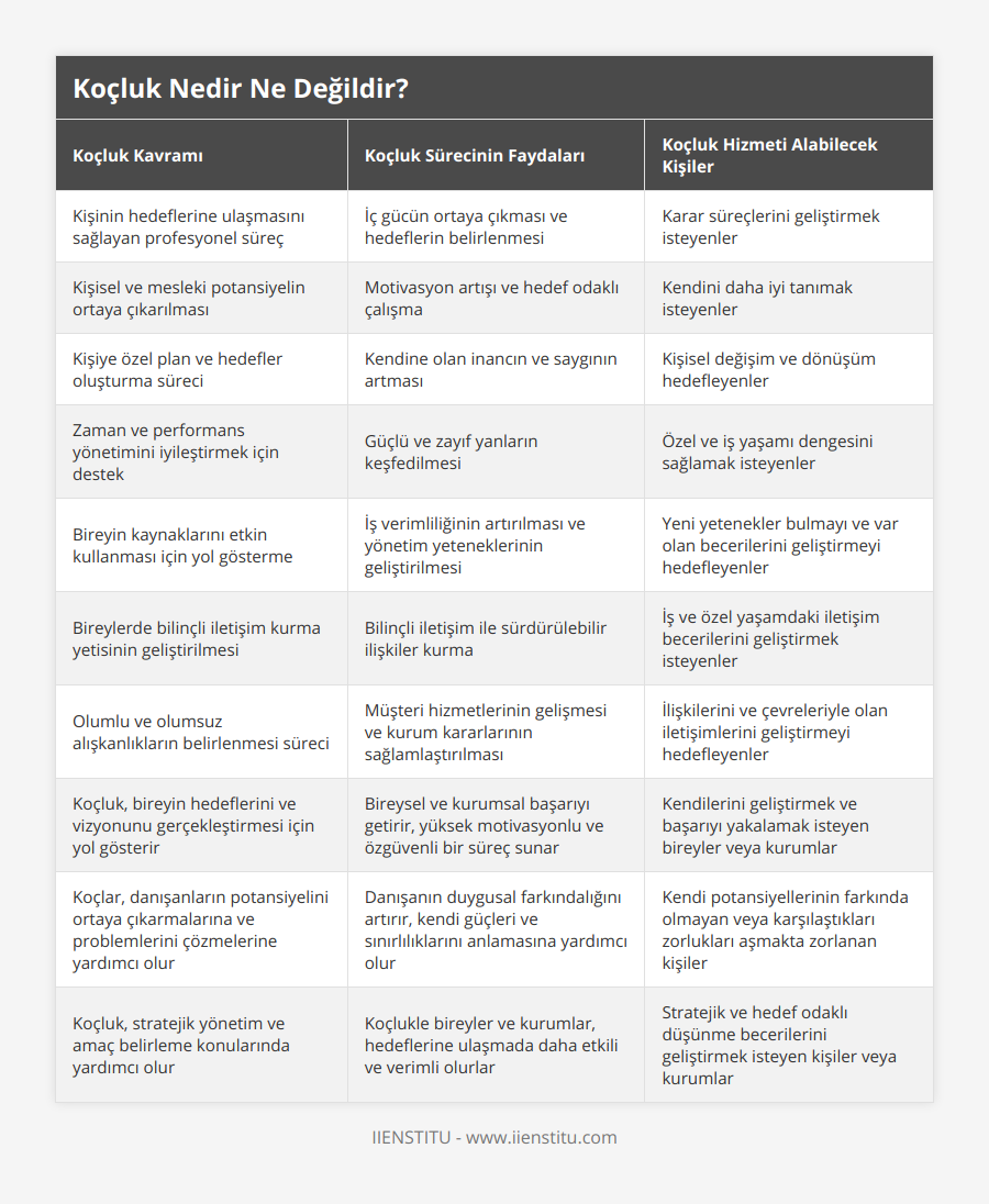 Kişinin hedeflerine ulaşmasını sağlayan profesyonel süreç, İç gücün ortaya çıkması ve hedeflerin belirlenmesi, Karar süreçlerini geliştirmek isteyenler, Kişisel ve mesleki potansiyelin ortaya çıkarılması, Motivasyon artışı ve hedef odaklı çalışma, Kendini daha iyi tanımak isteyenler, Kişiye özel plan ve hedefler oluşturma süreci, Kendine olan inancın ve saygının artması, Kişisel değişim ve dönüşüm hedefleyenler, Zaman ve performans yönetimini iyileştirmek için destek, Güçlü ve zayıf yanların keşfedilmesi, Özel ve iş yaşamı dengesini sağlamak isteyenler, Bireyin kaynaklarını etkin kullanması için yol gösterme, İş verimliliğinin artırılması ve yönetim yeteneklerinin geliştirilmesi, Yeni yetenekler bulmayı ve var olan becerilerini geliştirmeyi hedefleyenler, Bireylerde bilinçli iletişim kurma yetisinin geliştirilmesi, Bilinçli iletişim ile sürdürülebilir ilişkiler kurma, İş ve özel yaşamdaki iletişim becerilerini geliştirmek isteyenler, Olumlu ve olumsuz alışkanlıkların belirlenmesi süreci, Müşteri hizmetlerinin gelişmesi ve kurum kararlarının sağlamlaştırılması, İlişkilerini ve çevreleriyle olan iletişimlerini geliştirmeyi hedefleyenler, Koçluk, bireyin hedeflerini ve vizyonunu gerçekleştirmesi için yol gösterir, Bireysel ve kurumsal başarıyı getirir, yüksek motivasyonlu ve özgüvenli bir süreç sunar, Kendilerini geliştirmek ve başarıyı yakalamak isteyen bireyler veya kurumlar, Koçlar, danışanların potansiyelini ortaya çıkarmalarına ve problemlerini çözmelerine yardımcı olur, Danışanın duygusal farkındalığını artırır, kendi güçleri ve sınırlılıklarını anlamasına yardımcı olur, Kendi potansiyellerinin farkında olmayan veya karşılaştıkları zorlukları aşmakta zorlanan kişiler, Koçluk, stratejik yönetim ve amaç belirleme konularında yardımcı olur, Koçlukle bireyler ve kurumlar, hedeflerine ulaşmada daha etkili ve verimli olurlar, Stratejik ve hedef odaklı düşünme becerilerini geliştirmek isteyen kişiler veya kurumlar