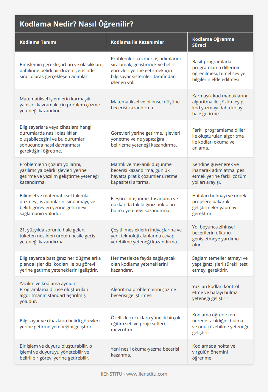 Bir işlemin gerekli şartları ve olasılıkları dahilinde belirli bir düzen içerisinde sıralı olarak gerçekleşen adımlar, Problemleri çözmek, iş adımlarını sıralamak, geliştirmek ve belirli görevleri yerine getirmek için bilgisayar sistemleri tarafından izlenen yol, Basit programlarla programlama dillerinin öğrenilmesi, temel seviye bilgilerin elde edilmesi, Matematiksel işlemlerin karmaşık yapısını kavramak için problem çözme yeteneği kazandırır, Matematiksel ve bilimsel düşüne becerisi kazandırma, Karmaşık kod mantıklarını algoritma ile çözümleyip, kod yazmayı daha kolay hale getirme, Bilgisayarlara veya cihazlara hangi durumlarda nasıl olasılıklar oluşabileceğini ve bu durumlar sonucunda nasıl davranması gerektiğini öğretme, Görevleri yerine getirme, işlevleri yönetme ve ne yapıcağını belirleme yeteneği kazandırma, Farklı programlama dilleri ile oluşturulan algoritma ile kodları okuma ve anlama, Problemlerin çözüm yollarını, yazılımcıya belirli işlevleri yerine getirme ve yazılım geliştirme yeteneği kazandırma, Mantık ve mekanik düşünme becerisi kazandırma, günlük hayatta pratik çözümler üretme kapasitesi artırma, Kendine güvenerek ve inanarak adım atma, pes etmek yerine farklı çözüm yolları arayışı, Bilimsel ve matematiksel takımlar düzmeyi, iş adımlarını sıralamayı, ve belirli görevleri yerine getirmeyi sağlamanın yoludur, Eleştirel düşünme, tasarlama ve dükkanda takıldığınız noktaları bulma yeteneği kazandırma, Hataları bulmayı ve örnek projelere bakarak geliştirmeler yapmayı gerektirir, 21 yüzyılda zorunlu hale gelen, tüketen nesilden üreten nesile geçiş yeteneği kazandırma, Çeşitli mesleklerin ihtiyaçlarına ve yeni teknoloji alanlarına cevap verebilme yeteneği kazandırma, Yol boyunca zihinsel becerilerin ufkunu genişletmeye yardımcı olur, Bilgisayarda bastığınız her düğme arka planda işler dizi kodları ile bu görevi yerine getirme yeteneklerini geliştirir, Her meslekte fayda sağlayacak olan kodlama yeteneklerini kazandırır, Sağlam temeller atmayı ve yaptığınız işleri sürekli test etmeyi gerektirir, Yazılım ve kodlama aynıdır Programlama dili ise oluşturulan algoritmanın standartlaştırılmış yoludur, Algoritma problemlerini çözme becerisi geliştirmesi, Yazılan kodları kontrol etme ve hatayı bulma yeteneği geliştirir, Bilgisayar ve cihazların belirli görevleri yerine getirme yeteneğini geliştirir, Özellikle çocuklara yönelik birçok eğitim seti ve proje setleri mevcuttur, Kodlama öğrenirken nerede takıldığını bulma ve onu çözebilme yeteneği geliştirir, Bir işlem ve duyuru oluşturabilir, o işlemi ve duyuruyu yönetebilir ve belirli bir görevi yerine getirebilir, Yeni nesil okuma-yazma becerisi kazanma, Kodlamada nokta ve virgülün önemini öğrenme