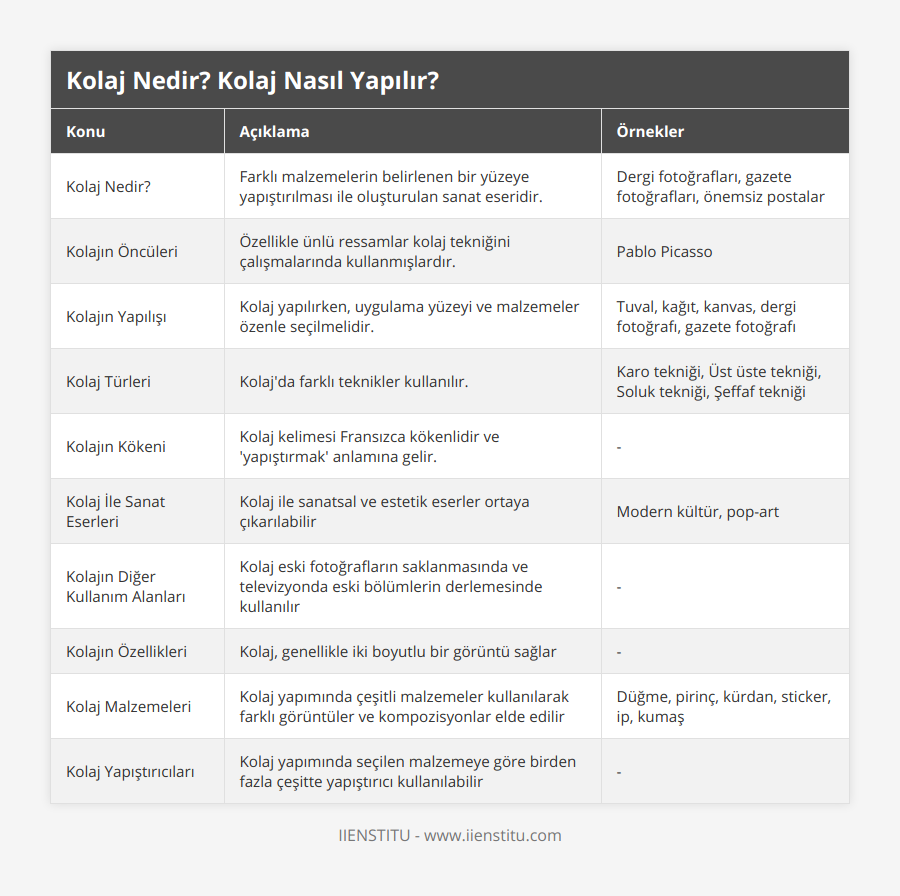 Kolaj Nedir?, Farklı malzemelerin belirlenen bir yüzeye yapıştırılması ile oluşturulan sanat eseridir, Dergi fotoğrafları, gazete fotoğrafları, önemsiz postalar, Kolajın Öncüleri, Özellikle ünlü ressamlar kolaj tekniğini çalışmalarında kullanmışlardır , Pablo Picasso, Kolajın Yapılışı, Kolaj yapılırken, uygulama yüzeyi ve malzemeler özenle seçilmelidir , Tuval, kağıt, kanvas, dergi fotoğrafı, gazete fotoğrafı, Kolaj Türleri, Kolaj'da farklı teknikler kullanılır , Karo tekniği, Üst üste tekniği, Soluk tekniği, Şeffaf tekniği, Kolajın Kökeni, Kolaj kelimesi Fransızca kökenlidir ve 'yapıştırmak' anlamına gelir, -, Kolaj İle Sanat Eserleri, Kolaj ile sanatsal ve estetik eserler ortaya çıkarılabilir, Modern kültür, pop-art, Kolajın Diğer Kullanım Alanları, Kolaj eski fotoğrafların saklanmasında ve televizyonda eski bölümlerin derlemesinde kullanılır, -, Kolajın Özellikleri, Kolaj, genellikle iki boyutlu bir görüntü sağlar, -, Kolaj Malzemeleri, Kolaj yapımında çeşitli malzemeler kullanılarak farklı görüntüler ve kompozisyonlar elde edilir, Düğme, pirinç, kürdan, sticker, ip, kumaş, Kolaj Yapıştırıcıları, Kolaj yapımında seçilen malzemeye göre birden fazla çeşitte yapıştırıcı kullanılabilir, -