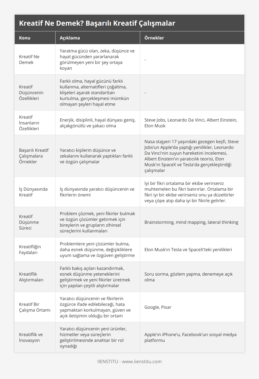 Kreatif Ne Demek, Yaratma gücü olan, zeka, düşünce ve hayal gücünden yararlanarak görülmeyen yeni bir şey ortaya koyan, -, Kreatif Düşüncenin Özellikleri, Farklı olma, hayal gücünü farklı kullanma, alternatifleri çoğaltma, klişeleri aşarak standarttan kurtulma, gerçekleşmesi mümkün olmayan şeyleri hayal etme, -, Kreatif İnsanların Özellikleri, Enerjik, disiplinli, hayal dünyası geniş, alçakgönüllü ve şakacı olma, Steve Jobs, Leonardo Da Vinci, Albert Einstein, Elon Musk, Başarılı Kreatif Çalışmalara Örnekler, Yaratıcı kişilerin düşünce ve zekalarını kullanarak yaptıkları farklı ve özgün çalışmalar, Nasa stajyeri 17 yaşındaki gezegen keşfi, Steve Jobs’un Apple’da yaptığı yenilikler, Leonardo Da Vinci'nin suyun hareketini incelemesi, Albert Einstein'ın yaratıcılık teorisi, Elon Musk'ın SpaceX ve Tesla'da gerçekleştirdiği çalışmalar, İş Dünyasında Kreatif, İş dünyasında yaratıcı düşüncenin ve fikirlerin önemi, İyi bir fikri ortalama bir ekibe verirseniz muhtemelen bu fikri batırırlar Ortalama bir fikri iyi bir ekibe verirseniz onu ya düzeltirler veya çöpe atıp daha iyi bir fikirle gelirler, Kreatif Düşünme Süreci, Problem çözmek, yeni fikirler bulmak ve özgün çözümler getirmek için bireylerin ve grupların zihinsel süreçlerini kullanmaları, Brainstorming, mind mapping, lateral thinking, Kreatifliğin Faydaları, Problemlere yeni çözümler bulma, daha esnek düşünme, değişikliklere uyum sağlama ve özgüven geliştirme, Elon Musk’ın Tesla ve SpaceX'teki yenilikleri, Kreatiflik Alıştırmaları, Farklı bakış açıları kazandırmak, esnek düşünme yeteneklerini geliştirmek ve yeni fikirler üretmek için yapılan çeşitli alıştırmalar, Soru sorma, gözlem yapma, denemeye açık olma, Kreatif Bir Çalışma Ortamı, Yaratıcı düşüncenin ve fikirlerin özgürce ifade edilebileceği, hata yapmaktan korkulmayan, güven ve açık iletişimin olduğu bir ortam, Google, Pixar, Kreatiflik ve İnovasyon, Yaratıcı düşüncenin yeni ürünler, hizmetler veya süreçlerin geliştirilmesinde anahtar bir rol oynadığı, Apple'ın iPhone'u, Facebook'un sosyal medya platformu
