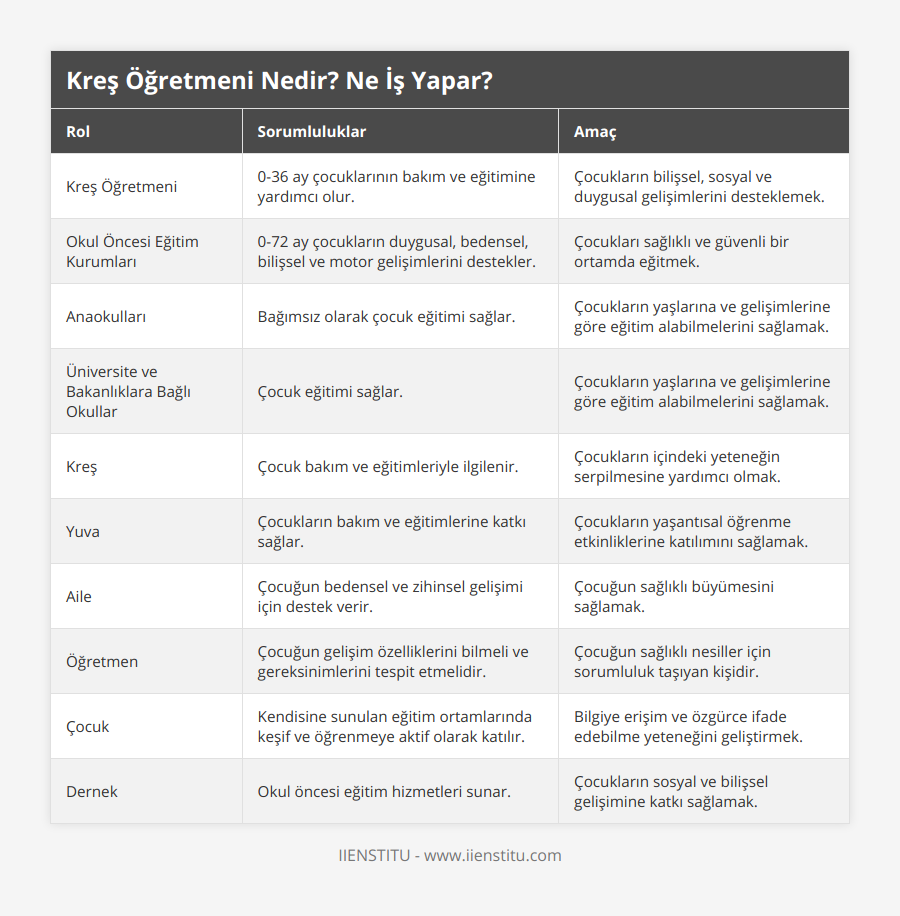 Kreş Öğretmeni, 0-36 ay çocuklarının bakım ve eğitimine yardımcı olur, Çocukların bilişsel, sosyal ve duygusal gelişimlerini desteklemek, Okul Öncesi Eğitim Kurumları, 0-72 ay çocukların duygusal, bedensel, bilişsel ve motor gelişimlerini destekler, Çocukları sağlıklı ve güvenli bir ortamda eğitmek, Anaokulları, Bağımsız olarak çocuk eğitimi sağlar, Çocukların yaşlarına ve gelişimlerine göre eğitim alabilmelerini sağlamak, Üniversite ve Bakanlıklara Bağlı Okullar, Çocuk eğitimi sağlar, Çocukların yaşlarına ve gelişimlerine göre eğitim alabilmelerini sağlamak, Kreş, Çocuk bakım ve eğitimleriyle ilgilenir, Çocukların içindeki yeteneğin serpilmesine yardımcı olmak, Yuva, Çocukların bakım ve eğitimlerine katkı sağlar, Çocukların yaşantısal öğrenme etkinliklerine katılımını sağlamak, Aile, Çocuğun bedensel ve zihinsel gelişimi için destek verir, Çocuğun sağlıklı büyümesini sağlamak, Öğretmen, Çocuğun gelişim özelliklerini bilmeli ve gereksinimlerini tespit etmelidir, Çocuğun sağlıklı nesiller için sorumluluk taşıyan kişidir, Çocuk, Kendisine sunulan eğitim ortamlarında keşif ve öğrenmeye aktif olarak katılır, Bilgiye erişim ve özgürce ifade edebilme yeteneğini geliştirmek, Dernek, Okul öncesi eğitim hizmetleri sunar, Çocukların sosyal ve bilişsel gelişimine katkı sağlamak
