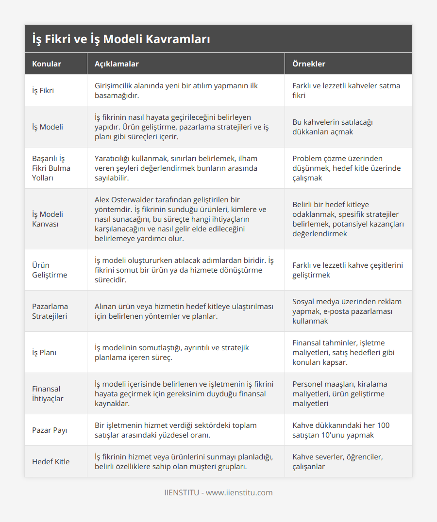 İş Fikri, Girişimcilik alanında yeni bir atılım yapmanın ilk basamağıdır, Farklı ve lezzetli kahveler satma fikri, İş Modeli, İş fikrinin nasıl hayata geçirileceğini belirleyen yapıdır Ürün geliştirme, pazarlama stratejileri ve iş planı gibi süreçleri içerir, Bu kahvelerin satılacağı dükkanları açmak, Başarılı İş Fikri Bulma Yolları, Yaratıcılığı kullanmak, sınırları belirlemek, ilham veren şeyleri değerlendirmek bunların arasında sayılabilir, Problem çözme üzerinden düşünmek, hedef kitle üzerinde çalışmak, İş Modeli Kanvası, Alex Osterwalder tarafından geliştirilen bir yöntemdir İş fikrinin sunduğu ürünleri, kimlere ve nasıl sunacağını, bu süreçte hangi ihtiyaçların karşılanacağını ve nasıl gelir elde edileceğini belirlemeye yardımcı olur, Belirli bir hedef kitleye odaklanmak, spesifik stratejiler belirlemek, potansiyel kazançları değerlendirmek, Ürün Geliştirme, İş modeli oluştururken atılacak adımlardan biridir İş fikrini somut bir ürün ya da hizmete dönüştürme sürecidir, Farklı ve lezzetli kahve çeşitlerini geliştirmek, Pazarlama Stratejileri, Alınan ürün veya hizmetin hedef kitleye ulaştırılması için belirlenen yöntemler ve planlar, Sosyal medya üzerinden reklam yapmak, e-posta pazarlaması kullanmak, İş Planı, İş modelinin somutlaştığı, ayrıntılı ve stratejik planlama içeren süreç, Finansal tahminler, işletme maliyetleri, satış hedefleri gibi konuları kapsar, Finansal İhtiyaçlar, İş modeli içerisinde belirlenen ve işletmenin iş fikrini hayata geçirmek için gereksinim duyduğu finansal kaynaklar, Personel maaşları, kiralama maliyetleri, ürün geliştirme maliyetleri, Pazar Payı, Bir işletmenin hizmet verdiği sektördeki toplam satışlar arasındaki yüzdesel oranı, Kahve dükkanındaki her 100 satıştan 10'unu yapmak, Hedef Kitle, İş fikrinin hizmet veya ürünlerini sunmayı planladığı, belirli özelliklere sahip olan müşteri grupları, Kahve severler, öğrenciler, çalışanlar