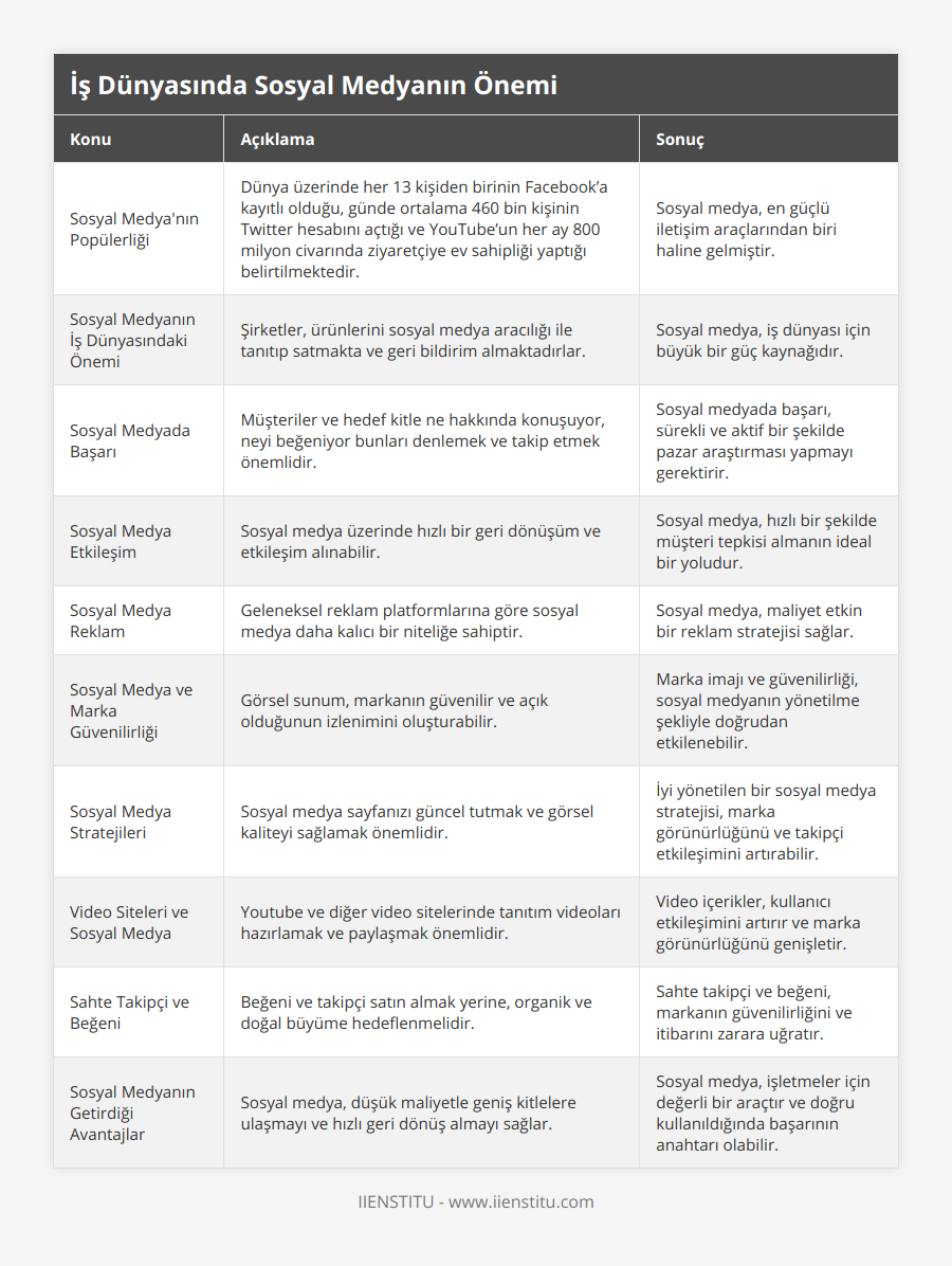 Sosyal Medya'nın Popülerliği, Dünya üzerinde her 13 kişiden birinin Facebook’a kayıtlı olduğu, günde ortalama 460 bin kişinin Twitter hesabını açtığı ve YouTube’un her ay 800 milyon civarında ziyaretçiye ev sahipliği yaptığı belirtilmektedir, Sosyal medya, en güçlü iletişim araçlarından biri haline gelmiştir, Sosyal Medyanın İş Dünyasındaki Önemi, Şirketler, ürünlerini sosyal medya aracılığı ile tanıtıp satmakta ve geri bildirim almaktadırlar, Sosyal medya, iş dünyası için büyük bir güç kaynağıdır, Sosyal Medyada Başarı, Müşteriler ve hedef kitle ne hakkında konuşuyor, neyi beğeniyor bunları denlemek ve takip etmek önemlidir, Sosyal medyada başarı, sürekli ve aktif bir şekilde pazar araştırması yapmayı gerektirir, Sosyal Medya Etkileşim, Sosyal medya üzerinde hızlı bir geri dönüşüm ve etkileşim alınabilir, Sosyal medya, hızlı bir şekilde müşteri tepkisi almanın ideal bir yoludur, Sosyal Medya Reklam, Geleneksel reklam platformlarına göre sosyal medya daha kalıcı bir niteliğe sahiptir, Sosyal medya, maliyet etkin bir reklam stratejisi sağlar, Sosyal Medya ve Marka Güvenilirliği, Görsel sunum, markanın güvenilir ve açık olduğunun izlenimini oluşturabilir, Marka imajı ve güvenilirliği, sosyal medyanın yönetilme şekliyle doğrudan etkilenebilir, Sosyal Medya Stratejileri, Sosyal medya sayfanızı güncel tutmak ve görsel kaliteyi sağlamak önemlidir, İyi yönetilen bir sosyal medya stratejisi, marka görünürlüğünü ve takipçi etkileşimini artırabilir, Video Siteleri ve Sosyal Medya, Youtube ve diğer video sitelerinde tanıtım videoları hazırlamak ve paylaşmak önemlidir, Video içerikler, kullanıcı etkileşimini artırır ve marka görünürlüğünü genişletir, Sahte Takipçi ve Beğeni, Beğeni ve takipçi satın almak yerine, organik ve doğal büyüme hedeflenmelidir, Sahte takipçi ve beğeni, markanın güvenilirliğini ve itibarını zarara uğratır, Sosyal Medyanın Getirdiği Avantajlar, Sosyal medya, düşük maliyetle geniş kitlelere ulaşmayı ve hızlı geri dönüş almayı sağlar, Sosyal medya, işletmeler için değerli bir araçtır ve doğru kullanıldığında başarının anahtarı olabilir