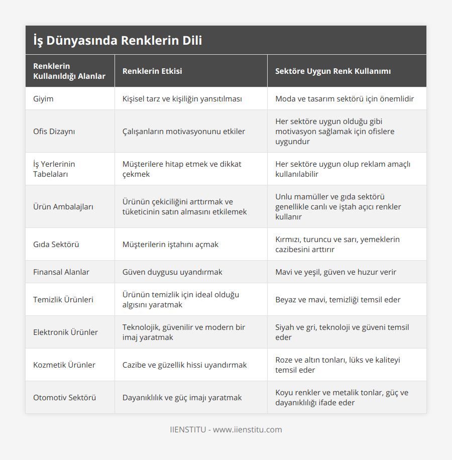 Giyim, Kişisel tarz ve kişiliğin yansıtılması, Moda ve tasarım sektörü için önemlidir, Ofis Dizaynı, Çalışanların motivasyonunu etkiler, Her sektöre uygun olduğu gibi motivasyon sağlamak için ofislere uygundur, İş Yerlerinin Tabelaları, Müşterilere hitap etmek ve dikkat çekmek, Her sektöre uygun olup reklam amaçlı kullanılabilir, Ürün Ambalajları, Ürünün çekiciliğini arttırmak ve tüketicinin satın almasını etkilemek, Unlu mamüller ve gıda sektörü genellikle canlı ve iştah açıcı renkler kullanır, Gıda Sektörü, Müşterilerin iştahını açmak, Kırmızı, turuncu ve sarı, yemeklerin cazibesini arttırır, Finansal Alanlar, Güven duygusu uyandırmak, Mavi ve yeşil, güven ve huzur verir, Temizlik Ürünleri, Ürünün temizlik için ideal olduğu algısını yaratmak, Beyaz ve mavi, temizliği temsil eder, Elektronik Ürünler, Teknolojik, güvenilir ve modern bir imaj yaratmak, Siyah ve gri, teknoloji ve güveni temsil eder, Kozmetik Ürünler, Cazibe ve güzellik hissi uyandırmak, Roze ve altın tonları, lüks ve kaliteyi temsil eder, Otomotiv Sektörü, Dayanıklılık ve güç imajı yaratmak, Koyu renkler ve metalik tonlar, güç ve dayanıklılığı ifade eder