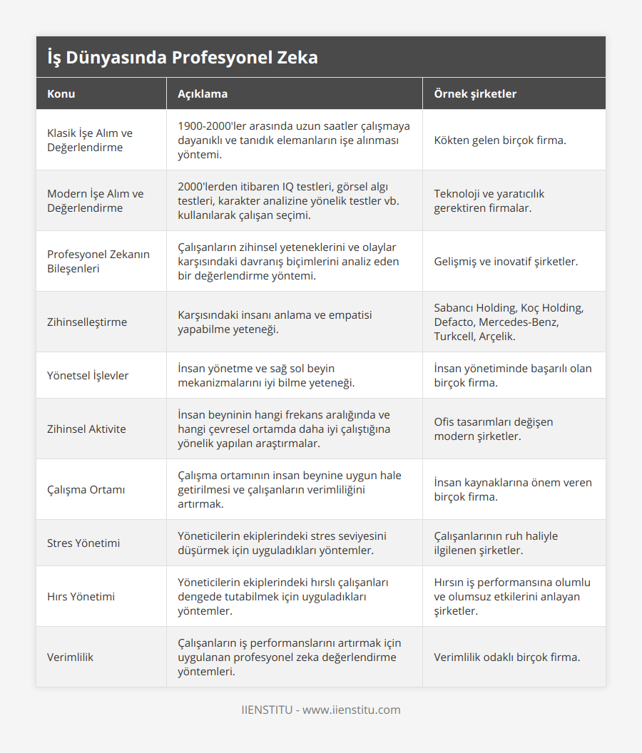 Klasik İşe Alım ve Değerlendirme, 1900-2000'ler arasında uzun saatler çalışmaya dayanıklı ve tanıdık elemanların işe alınması yöntemi, Kökten gelen birçok firma, Modern İşe Alım ve Değerlendirme, 2000'lerden itibaren IQ testleri, görsel algı testleri, karakter analizine yönelik testler vb kullanılarak çalışan seçimi, Teknoloji ve yaratıcılık gerektiren firmalar, Profesyonel Zekanın Bileşenleri, Çalışanların zihinsel yeteneklerini ve olaylar karşısındaki davranış biçimlerini analiz eden bir değerlendirme yöntemi, Gelişmiş ve inovatif şirketler, Zihinselleştirme, Karşısındaki insanı anlama ve empatisi yapabilme yeteneği, Sabancı Holding, Koç Holding, Defacto, Mercedes-Benz, Turkcell, Arçelik, Yönetsel İşlevler, İnsan yönetme ve sağ sol beyin mekanizmalarını iyi bilme yeteneği, İnsan yönetiminde başarılı olan birçok firma, Zihinsel Aktivite, İnsan beyninin hangi frekans aralığında ve hangi çevresel ortamda daha iyi çalıştığına yönelik yapılan araştırmalar, Ofis tasarımları değişen modern şirketler, Çalışma Ortamı, Çalışma ortamının insan beynine uygun hale getirilmesi ve çalışanların verimliliğini artırmak, İnsan kaynaklarına önem veren birçok firma, Stres Yönetimi, Yöneticilerin ekiplerindeki stres seviyesini düşürmek için uyguladıkları yöntemler, Çalışanlarının ruh haliyle ilgilenen şirketler, Hırs Yönetimi, Yöneticilerin ekiplerindeki hırslı çalışanları dengede tutabilmek için uyguladıkları yöntemler, Hırsın iş performansına olumlu ve olumsuz etkilerini anlayan şirketler, Verimlilik, Çalışanların iş performanslarını artırmak için uygulanan profesyonel zeka değerlendirme yöntemleri, Verimlilik odaklı birçok firma
