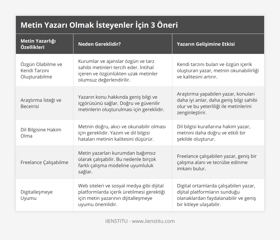 Özgün Olabilme ve Kendi Tarzını Oluşturabilme, Kurumlar ve ajanslar özgün ve tarz sahibi metinleri tercih eder İntihal içeren ve özgünlükten uzak metinler olumsuz değerlendirilir, Kendi tarzını bulan ve özgün içerik oluşturan yazar, metnin okunabilirliği ve kalitesini artırır, Araştırma İsteği ve Beceirisi, Yazarın konu hakkında geniş bilgi ve içgörüsünü sağlar Doğru ve güvenilir metinlerin oluşturulması için gereklidir, Araştırma yapabilen yazar, konuları daha iyi anlar, daha geniş bilgi sahibi olur ve bu yeterliliği ile metinlerini zenginleştirir, Dil Bilgisine Hakim Olma, Metnin doğru, akıcı ve okunabilir olması için gereklidir Yazım ve dil bilgisi hataları metinin kalitesini düşürür, Dil bilgisi kurallarına hakim yazar, metnini daha doğru ve etkili bir şekilde oluşturur, Freelance Çalışabilme, Metin yazarları kurumdan bağımsız olarak çalışabilir Bu nedenle birçok farklı çalışma modeline uyumluluk sağlar, Freelance çalışabilen yazar, geniş bir çalışma alanı ve tecrübe edinme imkanı bulur, Digitalleşmeye Uyumu, Web siteleri ve sosyal medya gibi dijital platformlarda içerik üretilmesi gerektiği için metin yazarının dijitalleşmeye uyumu önemlidir, Digital ortamlarda çalışabilen yazar, dijital platformların sunduğu olanaklardan faydalanabilir ve geniş bir kitleye ulaşabilir