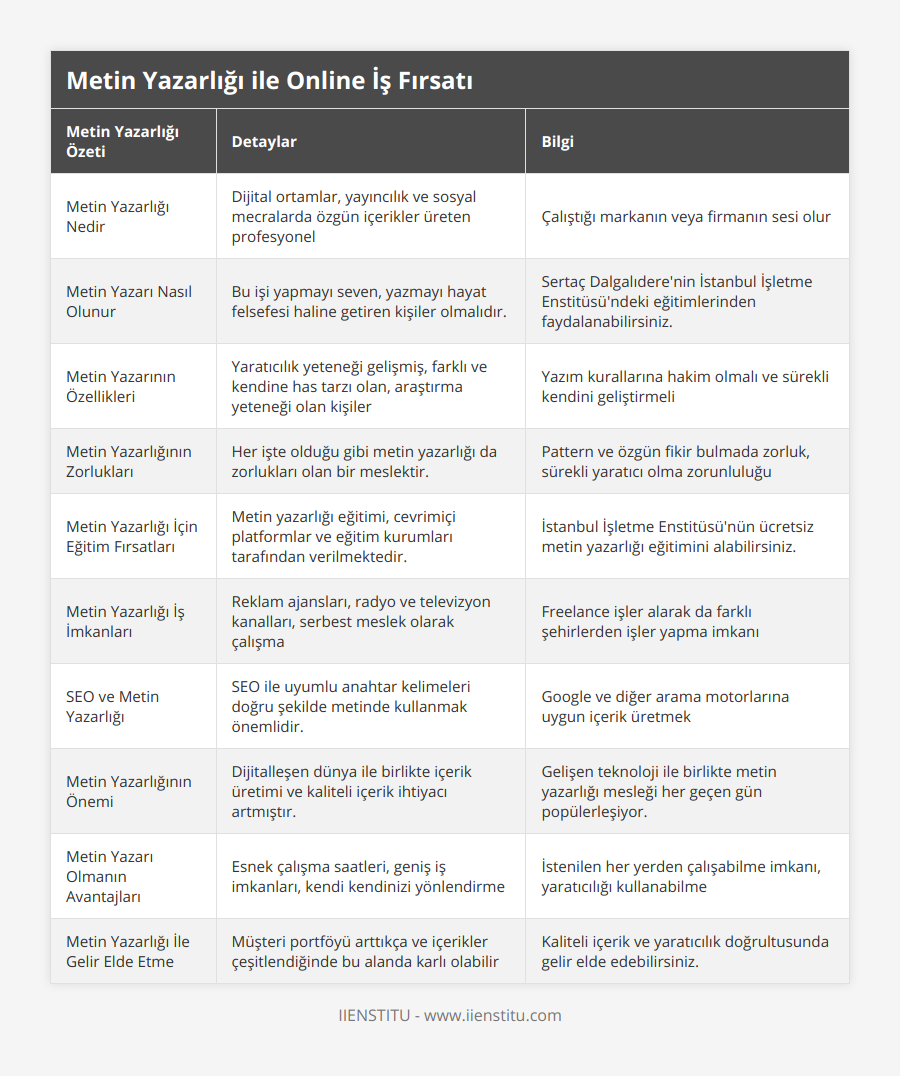 Metin Yazarlığı Nedir, Dijital ortamlar, yayıncılık ve sosyal mecralarda özgün içerikler üreten profesyonel, Çalıştığı markanın veya firmanın sesi olur, Metin Yazarı Nasıl Olunur, Bu işi yapmayı seven, yazmayı hayat felsefesi haline getiren kişiler olmalıdır, Sertaç Dalgalıdere'nin İstanbul İşletme Enstitüsü'ndeki eğitimlerinden faydalanabilirsiniz, Metin Yazarının Özellikleri, Yaratıcılık yeteneği gelişmiş, farklı ve kendine has tarzı olan, araştırma yeteneği olan kişiler, Yazım kurallarına hakim olmalı ve sürekli kendini geliştirmeli, Metin Yazarlığının Zorlukları, Her işte olduğu gibi metin yazarlığı da zorlukları olan bir meslektir, Pattern ve özgün fikir bulmada zorluk, sürekli yaratıcı olma zorunluluğu, Metin Yazarlığı İçin Eğitim Fırsatları, Metin yazarlığı eğitimi, cevrimiçi platformlar ve eğitim kurumları tarafından verilmektedir, İstanbul İşletme Enstitüsü'nün ücretsiz metin yazarlığı eğitimini alabilirsiniz, Metin Yazarlığı İş İmkanları, Reklam ajansları, radyo ve televizyon kanalları, serbest meslek olarak çalışma, Freelance işler alarak da farklı şehirlerden işler yapma imkanı, SEO ve Metin Yazarlığı, SEO ile uyumlu anahtar kelimeleri doğru şekilde metinde kullanmak önemlidir, Google ve diğer arama motorlarına uygun içerik üretmek, Metin Yazarlığının Önemi, Dijitalleşen dünya ile birlikte içerik üretimi ve kaliteli içerik ihtiyacı artmıştır, Gelişen teknoloji ile birlikte metin yazarlığı mesleği her geçen gün popülerleşiyor, Metin Yazarı Olmanın Avantajları, Esnek çalışma saatleri, geniş iş imkanları, kendi kendinizi yönlendirme, İstenilen her yerden çalışabilme imkanı, yaratıcılığı kullanabilme, Metin Yazarlığı İle Gelir Elde Etme, Müşteri portföyü arttıkça ve içerikler çeşitlendiğinde bu alanda karlı olabilir, Kaliteli içerik ve yaratıcılık doğrultusunda gelir elde edebilirsiniz