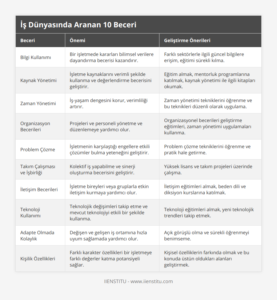 Bilgi Kullanımı, Bir işletmede kararları bilimsel verilere dayandırma becerisi kazandırır, Farklı sektörlerle ilgili güncel bilgilere erişim, eğitimi sürekli kılma, Kaynak Yönetimi, İşletme kaynaklarını verimli şekilde kullanma ve değerlendirme becerisini geliştirir, Eğitim almak, mentorluk programlarına katılmak, kaynak yönetimi ile ilgili kitapları okumak, Zaman Yönetimi, İş-yaşam dengesini korur, verimliliği artırır, Zaman yönetimi tekniklerini öğrenme ve bu teknikleri düzenli olarak uygulama, Organizasyon Becerileri, Projeleri ve personeli yönetme ve düzenlemeye yardımcı olur, Organizasyonel becerileri geliştirme eğitimleri, zaman yönetimi uygulamaları kullanma, Problem Çözme, İşletmenin karşılaştığı engellere etkili çözümler bulma yeteneğini geliştirir, Problem çözme tekniklerini öğrenme ve pratik hale getirme, Takım Çalışması ve İşbirliği, Kolektif iş yapabilme ve sinerji oluşturma becerisini geliştirir, Yüksek lisans ve takım projeleri üzerinde çalışma, İletişim Becerileri, İşletme bireyleri veya gruplarla etkin iletişim kurmaya yardımcı olur, İletişim eğitimleri almak, beden dili ve diksiyon kurslarına katılmak, Teknoloji Kullanımı, Teknolojik değişimleri takip etme ve mevcut teknolojiyi etkili bir şekilde kullanma, Teknoloji eğitimleri almak, yeni teknolojik trendleri takip etmek, Adapte Olmada Kolaylık, Değişen ve gelişen iş ortamına hızla uyum sağlamada yardımcı olur, Açık görüşlü olma ve sürekli öğrenmeyi benimseme, Kişilik Özellikleri, Farklı karakter özellikleri bir işletmeye farklı değerler katma potansiyeli sağlar, Kişisel özelliklerin farkında olmak ve bu konuda üstün oldukları alanları geliştirmek
