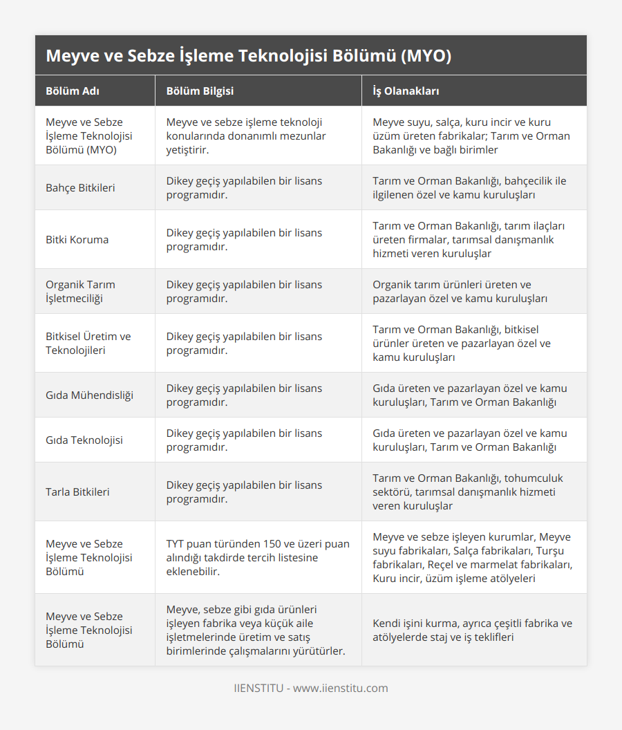 Meyve ve Sebze İşleme Teknolojisi Bölümü (MYO), Meyve ve sebze işleme teknoloji konularında donanımlı mezunlar yetiştirir, Meyve suyu, salça, kuru incir ve kuru üzüm üreten fabrikalar; Tarım ve Orman Bakanlığı ve bağlı birimler, Bahçe Bitkileri, Dikey geçiş yapılabilen bir lisans programıdır, Tarım ve Orman Bakanlığı, bahçecilik ile ilgilenen özel ve kamu kuruluşları, Bitki Koruma, Dikey geçiş yapılabilen bir lisans programıdır, Tarım ve Orman Bakanlığı, tarım ilaçları üreten firmalar, tarımsal danışmanlık hizmeti veren kuruluşlar, Organik Tarım İşletmeciliği, Dikey geçiş yapılabilen bir lisans programıdır, Organik tarım ürünleri üreten ve pazarlayan özel ve kamu kuruluşları, Bitkisel Üretim ve Teknolojileri, Dikey geçiş yapılabilen bir lisans programıdır, Tarım ve Orman Bakanlığı, bitkisel ürünler üreten ve pazarlayan özel ve kamu kuruluşları, Gıda Mühendisliği, Dikey geçiş yapılabilen bir lisans programıdır, Gıda üreten ve pazarlayan özel ve kamu kuruluşları, Tarım ve Orman Bakanlığı, Gıda Teknolojisi, Dikey geçiş yapılabilen bir lisans programıdır, Gıda üreten ve pazarlayan özel ve kamu kuruluşları, Tarım ve Orman Bakanlığı, Tarla Bitkileri, Dikey geçiş yapılabilen bir lisans programıdır, Tarım ve Orman Bakanlığı, tohumculuk sektörü, tarımsal danışmanlık hizmeti veren kuruluşlar, Meyve ve Sebze İşleme Teknolojisi Bölümü, TYT puan türünden 150 ve üzeri puan alındığı takdirde tercih listesine eklenebilir, Meyve ve sebze işleyen kurumlar, Meyve suyu fabrikaları, Salça fabrikaları, Turşu fabrikaları, Reçel ve marmelat fabrikaları, Kuru incir, üzüm işleme atölyeleri, Meyve ve Sebze İşleme Teknolojisi Bölümü, Meyve, sebze gibi gıda ürünleri işleyen fabrika veya küçük aile işletmelerinde üretim ve satış birimlerinde çalışmalarını yürütürler, Kendi işini kurma, ayrıca çeşitli fabrika ve atölyelerde staj ve iş teklifleri