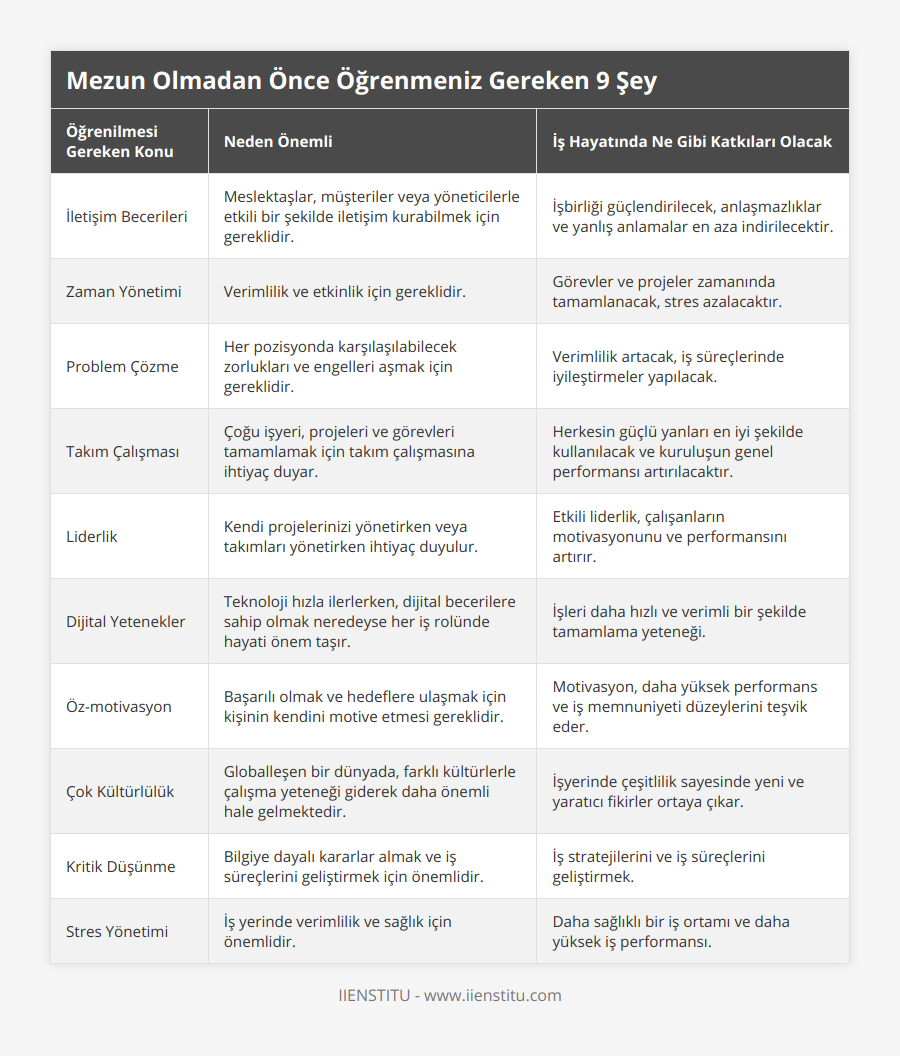 İletişim Becerileri, Meslektaşlar, müşteriler veya yöneticilerle etkili bir şekilde iletişim kurabilmek için gereklidir, İşbirliği güçlendirilecek, anlaşmazlıklar ve yanlış anlamalar en aza indirilecektir, Zaman Yönetimi, Verimlilik ve etkinlik için gereklidir, Görevler ve projeler zamanında tamamlanacak, stres azalacaktır, Problem Çözme, Her pozisyonda karşılaşılabilecek zorlukları ve engelleri aşmak için gereklidir, Verimlilik artacak, iş süreçlerinde iyileştirmeler yapılacak, Takım Çalışması, Çoğu işyeri, projeleri ve görevleri tamamlamak için takım çalışmasına ihtiyaç duyar, Herkesin güçlü yanları en iyi şekilde kullanılacak ve kuruluşun genel performansı artırılacaktır, Liderlik, Kendi projelerinizi yönetirken veya takımları yönetirken ihtiyaç duyulur, Etkili liderlik, çalışanların motivasyonunu ve performansını artırır, Dijital Yetenekler, Teknoloji hızla ilerlerken, dijital becerilere sahip olmak neredeyse her iş rolünde hayati önem taşır, İşleri daha hızlı ve verimli bir şekilde tamamlama yeteneği, Öz-motivasyon, Başarılı olmak ve hedeflere ulaşmak için kişinin kendini motive etmesi gereklidir, Motivasyon, daha yüksek performans ve iş memnuniyeti düzeylerini teşvik eder, Çok Kültürlülük, Globalleşen bir dünyada, farklı kültürlerle çalışma yeteneği giderek daha önemli hale gelmektedir, İşyerinde çeşitlilik sayesinde yeni ve yaratıcı fikirler ortaya çıkar, Kritik Düşünme, Bilgiye dayalı kararlar almak ve iş süreçlerini geliştirmek için önemlidir, İş stratejilerini ve iş süreçlerini geliştirmek, Stres Yönetimi, İş yerinde verimlilik ve sağlık için önemlidir, Daha sağlıklı bir iş ortamı ve daha yüksek iş performansı