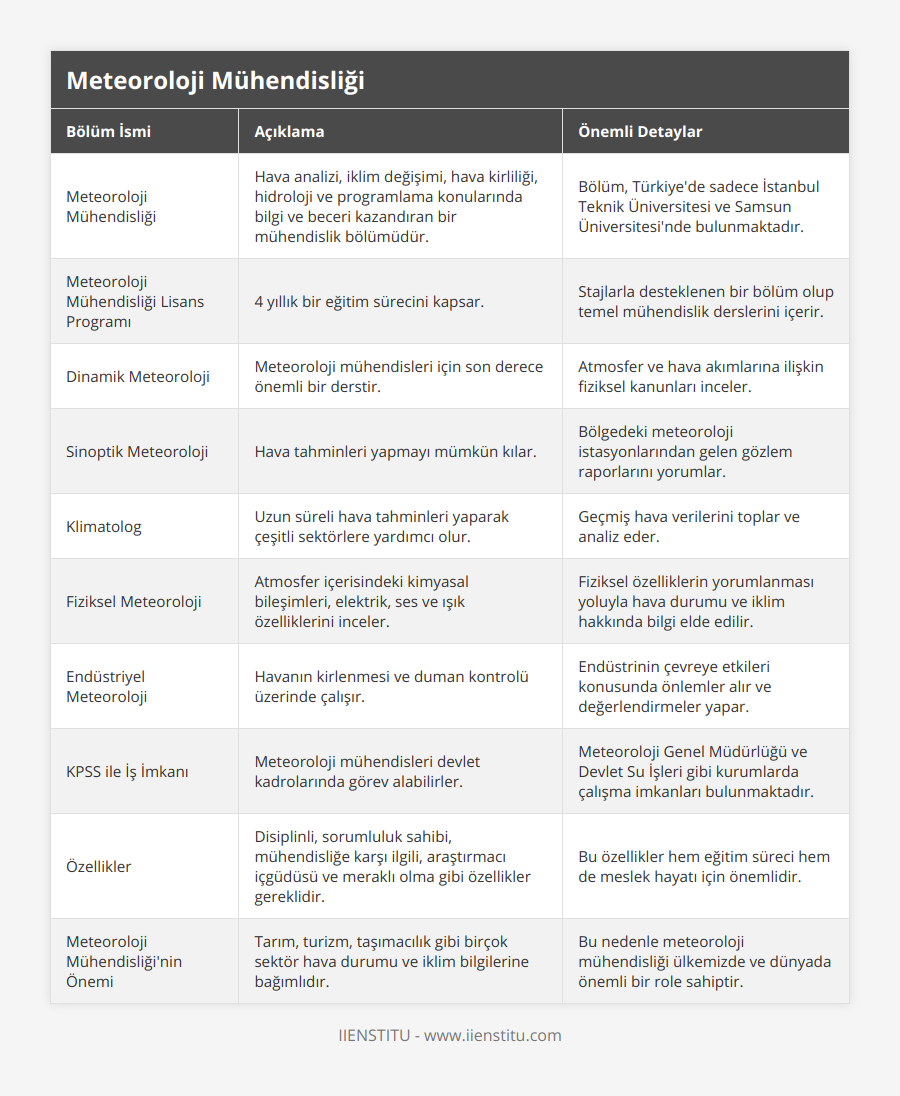 Meteoroloji Mühendisliği, Hava analizi, iklim değişimi, hava kirliliği, hidroloji ve programlama konularında bilgi ve beceri kazandıran bir mühendislik bölümüdür, Bölüm, Türkiye'de sadece İstanbul Teknik Üniversitesi ve Samsun Üniversitesi'nde bulunmaktadır, Meteoroloji Mühendisliği Lisans Programı, 4 yıllık bir eğitim sürecini kapsar, Stajlarla desteklenen bir bölüm olup temel mühendislik derslerini içerir, Dinamik Meteoroloji, Meteoroloji mühendisleri için son derece önemli bir derstir, Atmosfer ve hava akımlarına ilişkin fiziksel kanunları inceler, Sinoptik Meteoroloji, Hava tahminleri yapmayı mümkün kılar, Bölgedeki meteoroloji istasyonlarından gelen gözlem raporlarını yorumlar, Klimatolog, Uzun süreli hava tahminleri yaparak çeşitli sektörlere yardımcı olur, Geçmiş hava verilerini toplar ve analiz eder, Fiziksel Meteoroloji, Atmosfer içerisindeki kimyasal bileşimleri, elektrik, ses ve ışık özelliklerini inceler, Fiziksel özelliklerin yorumlanması yoluyla hava durumu ve iklim hakkında bilgi elde edilir, Endüstriyel Meteoroloji, Havanın kirlenmesi ve duman kontrolü üzerinde çalışır, Endüstrinin çevreye etkileri konusunda önlemler alır ve değerlendirmeler yapar, KPSS ile İş İmkanı, Meteoroloji mühendisleri devlet kadrolarında görev alabilirler, Meteoroloji Genel Müdürlüğü ve Devlet Su İşleri gibi kurumlarda çalışma imkanları bulunmaktadır, Özellikler, Disiplinli, sorumluluk sahibi, mühendisliğe karşı ilgili, araştırmacı içgüdüsü ve meraklı olma gibi özellikler gereklidir, Bu özellikler hem eğitim süreci hem de meslek hayatı için önemlidir, Meteoroloji Mühendisliği'nin Önemi, Tarım, turizm, taşımacılık gibi birçok sektör hava durumu ve iklim bilgilerine bağımlıdır, Bu nedenle meteoroloji mühendisliği ülkemizde ve dünyada önemli bir role sahiptir