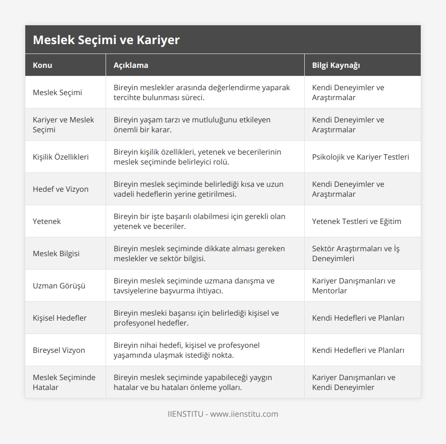 Meslek Seçimi, Bireyin meslekler arasında değerlendirme yaparak tercihte bulunması süreci, Kendi Deneyimler ve Araştırmalar, Kariyer ve Meslek Seçimi, Bireyin yaşam tarzı ve mutluluğunu etkileyen önemli bir karar, Kendi Deneyimler ve Araştırmalar, Kişilik Özellikleri, Bireyin kişilik özellikleri, yetenek ve becerilerinin meslek seçiminde belirleyici rolü, Psikolojik ve Kariyer Testleri, Hedef ve Vizyon, Bireyin meslek seçiminde belirlediği kısa ve uzun vadeli hedeflerin yerine getirilmesi, Kendi Deneyimler ve Araştırmalar, Yetenek, Bireyin bir işte başarılı olabilmesi için gerekli olan yetenek ve beceriler, Yetenek Testleri ve Eğitim, Meslek Bilgisi, Bireyin meslek seçiminde dikkate alması gereken meslekler ve sektör bilgisi, Sektör Araştırmaları ve İş Deneyimleri, Uzman Görüşü, Bireyin meslek seçiminde uzmana danışma ve tavsiyelerine başvurma ihtiyacı, Kariyer Danışmanları ve Mentorlar, Kişisel Hedefler, Bireyin mesleki başarısı için belirlediği kişisel ve profesyonel hedefler, Kendi Hedefleri ve Planları, Bireysel Vizyon, Bireyin nihai hedefi, kişisel ve profesyonel yaşamında ulaşmak istediği nokta, Kendi Hedefleri ve Planları, Meslek Seçiminde Hatalar, Bireyin meslek seçiminde yapabileceği yaygın hatalar ve bu hataları önleme yolları, Kariyer Danışmanları ve Kendi Deneyimler