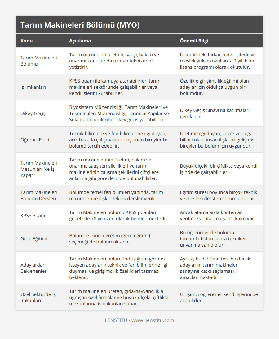 Tarım Makineleri Bölümü, Tarım makineleri üretimi, satışı, bakım ve onarımı konusunda uzman teknikerler yetiştirir, Ülkemizdeki birkaç üniversitede ve meslek yüksekokullarda 2 yıllık ön lisans programı olarak okutulur, İş İmkanları, KPSS puanı ile kamuya atanabilirler, tarım makineleri sektöründe çalışabilirler veya kendi işlerini kurabilirler, Özellikle girişimcilik eğilimi olan adaylar için oldukça uygun bir bölümdür, Dikey Geçiş, Biyosistem Mühendisliği, Tarım Makineleri ve Teknolojileri Mühendisliği, Tarımsal Yapılar ve Sulama bölümlerine dikey geçiş yapabilirler, Dikey Geçiş Sınavı’na katılmaları gereklidir, Öğrenci Profili, Teknik bilimlere ve fen bilimlerine ilgi duyan, açık havada çalışmaktan hoşlanan bireyler bu bölümü tercih edebilir, Üretime ilgi duyan, çevre ve doğa bilinci olan, insan ilişkileri gelişmiş bireyler bu bölüm için uygundur, Tarım Makineleri Mezunları Ne İş Yapar?, Tarım makinelerinin üretim, bakım ve onarımı, satış temsilcilikleri ve tarım makinelerinin çalışma şekillerini çiftçilere anlatma gibi görevlerinde bulunabilirler, Büyük ölçekli bir çiftlikte veya kendi işinde de çalışabilirler, Tarım Makineleri Bölümü Dersleri, Bölümde temel fen bilimleri yanında, tarım makinelerine ilişkin teknik dersler verilir, Eğitim süresi boyunca birçok teknik ve mesleki dersten sorumludurlar, KPSS Puanı, Tarım Makineleri bölümü KPSS puanları genellikle 78 ve üzeri olarak belirlenmektedir, Ancak atamalarda kontenjan verilmezse atanma şansı kalmıyor, Gece Eğitimi, Bölümde ikinci öğretim (gece eğitimi) seçeneği de bulunmaktadır, Bu öğrenciler de bölümü tamamladıktan sonra tekniker unvanına sahip olur, Adaylardan Beklenenler, Tarım Makineleri bölümünde eğitim görmek isteyen adayların teknik ve fen bilimlerine ilgi duyması ve girişimcilik özellikleri taşıması beklenir, Ayrıca, bu bölümü tercih edecek adayların, tarım makineleri sanayine katkı sağlaması amaçlanmaktadır, Özel Sektörde İş İmkanları, Tarım makineleri üreten, gıda-hayvancılıkla uğraşan özel firmalar ve büyük ölçekli çiftlikler mezunlarına iş imkanları sunar, Girişimci öğrenciler kendi işlerini de açabilirler
