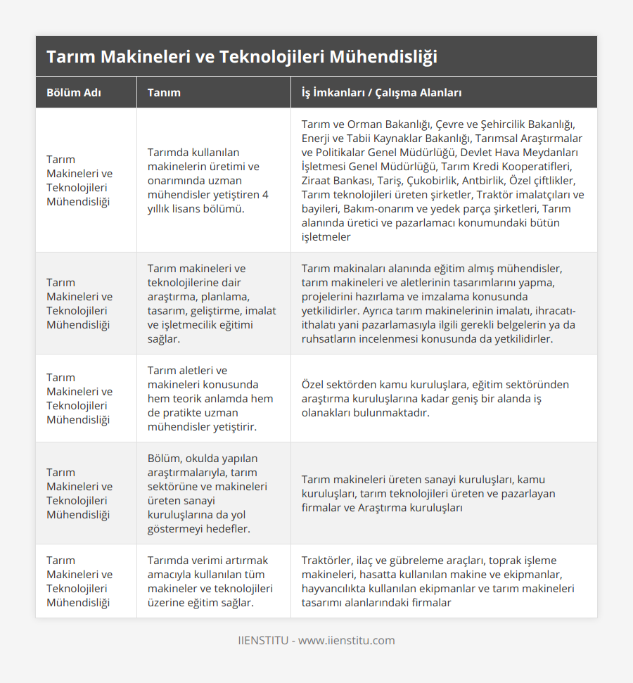 Tarım Makineleri ve Teknolojileri Mühendisliği, Tarımda kullanılan makinelerin üretimi ve onarımında uzman mühendisler yetiştiren 4 yıllık lisans bölümü, Tarım ve Orman Bakanlığı, Çevre ve Şehircilik Bakanlığı, Enerji ve Tabii Kaynaklar Bakanlığı, Tarımsal Araştırmalar ve Politikalar Genel Müdürlüğü, Devlet Hava Meydanları İşletmesi Genel Müdürlüğü, Tarım Kredi Kooperatifleri, Ziraat Bankası, Tariş, Çukobirlik, Antbirlik, Özel çiftlikler, Tarım teknolojileri üreten şirketler, Traktör imalatçıları ve bayileri, Bakım-onarım ve yedek parça şirketleri, Tarım alanında üretici ve pazarlamacı konumundaki bütün işletmeler, Tarım Makineleri ve Teknolojileri Mühendisliği, Tarım makineleri ve teknolojilerine dair araştırma, planlama, tasarım, geliştirme, imalat ve işletmecilik eğitimi sağlar, Tarım makinaları alanında eğitim almış mühendisler, tarım makineleri ve aletlerinin tasarımlarını yapma, projelerini hazırlama ve imzalama konusunda yetkilidirler Ayrıca tarım makinelerinin imalatı, ihracatı-ithalatı yani pazarlamasıyla ilgili gerekli belgelerin ya da ruhsatların incelenmesi konusunda da yetkilidirler , Tarım Makineleri ve Teknolojileri Mühendisliği, Tarım aletleri ve makineleri konusunda hem teorik anlamda hem de pratikte uzman mühendisler yetiştirir, Özel sektörden kamu kuruluşlara, eğitim sektöründen araştırma kuruluşlarına kadar geniş bir alanda iş olanakları bulunmaktadır, Tarım Makineleri ve Teknolojileri Mühendisliği, Bölüm, okulda yapılan araştırmalarıyla, tarım sektörüne ve makineleri üreten sanayi kuruluşlarına da yol göstermeyi hedefler, Tarım makineleri üreten sanayi kuruluşları, kamu kuruluşları, tarım teknolojileri üreten ve pazarlayan firmalar ve Araştırma kuruluşları, Tarım Makineleri ve Teknolojileri Mühendisliği, Tarımda verimi artırmak amacıyla kullanılan tüm makineler ve teknolojileri üzerine eğitim sağlar, Traktörler, ilaç ve gübreleme araçları, toprak işleme makineleri, hasatta kullanılan makine ve ekipmanlar, hayvancılıkta kullanılan ekipmanlar ve tarım makineleri tasarımı alanlarındaki firmalar